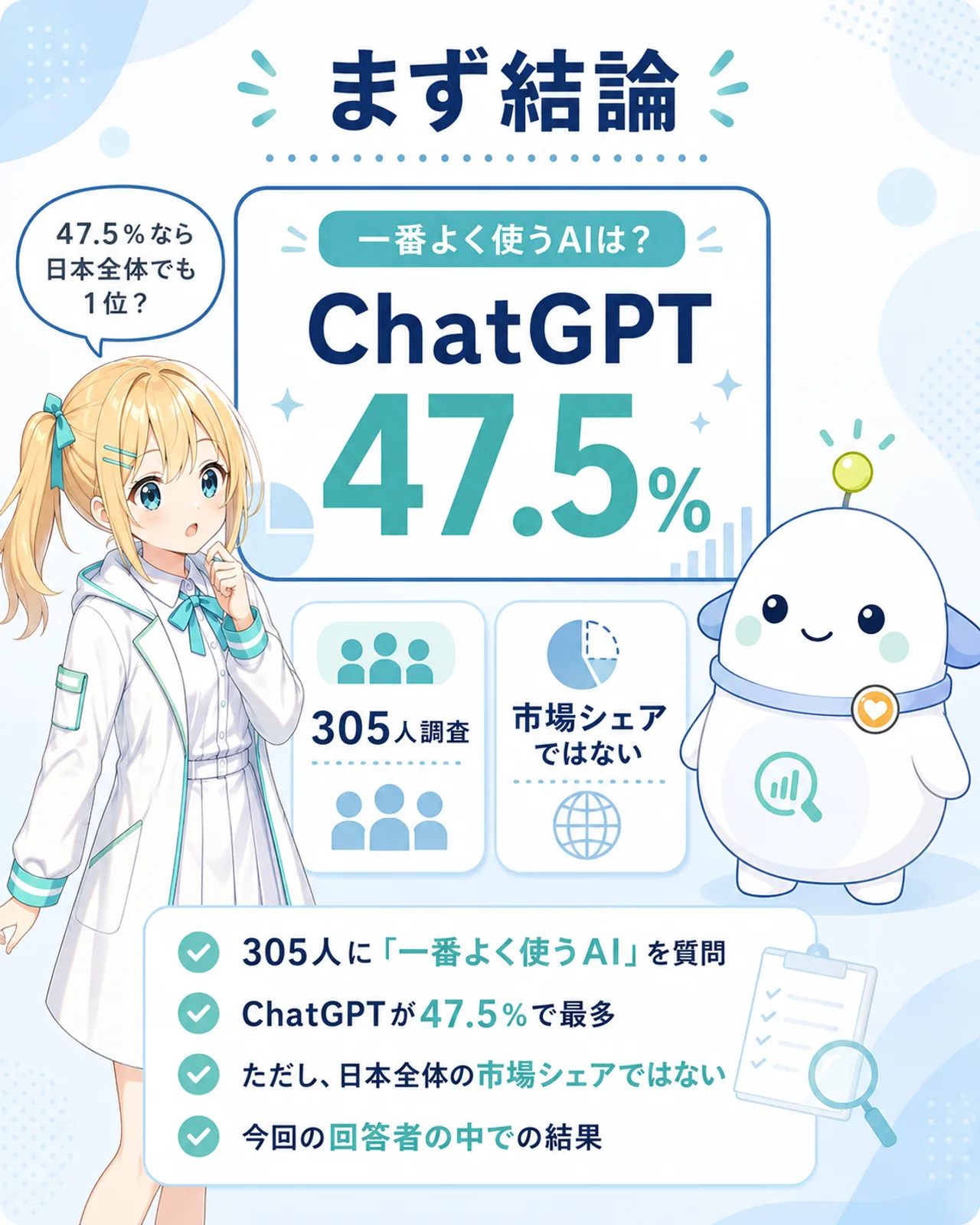 「まず結論」の図解。305人に一番よく使うAIを聞いたところChatGPTが47.5%で最多。ただし日本全体の市場シェアではなく、今回の回答者の中での結果であることを整理。ひまりが数字カードを見比べ、らぼまるが補足する構図