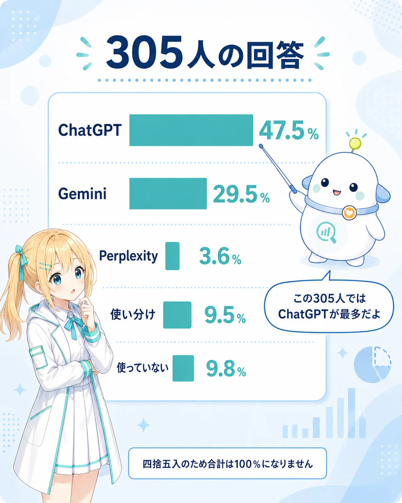 「305人の回答」の図解。ChatGPT47.5%、Gemini29.5%、Perplexity3.6%、使い分け9.5%、使っていない9.8%を横棒グラフで整理し、四捨五入のため合計は100%にならないと注記。らぼまるが最上段を指して整理する構図