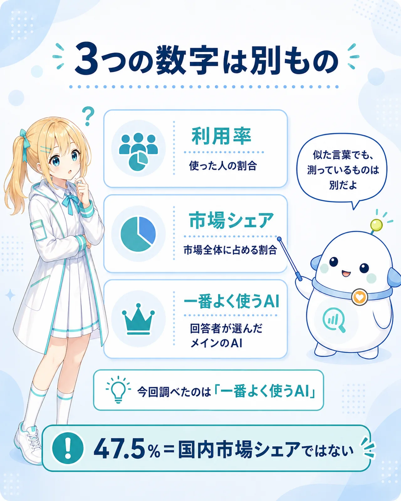 「3つの数字は別もの」の図解。利用率=使った人の割合、市場シェア=市場全体に占める割合、一番よく使うAI=回答者が選んだメインのAIの3枚を並べ、今回調べたのは一番よく使うAI、47.5%=国内市場シェアではない、と整理。らぼまるがカードを仕分ける構図
