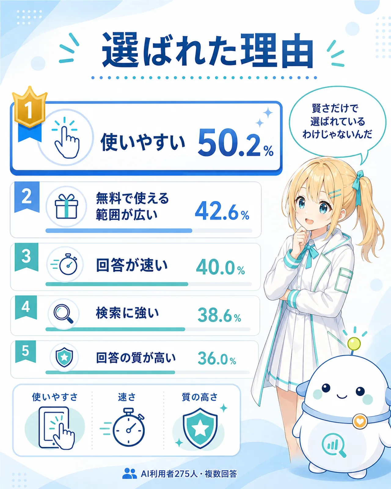 「選ばれた理由」の図解。使いやすい50.2%を最上位に、無料で使える範囲が広い42.6%、回答が速い40.0%、検索に強い38.6%、回答の質が高い36.0%をランキングで整理し、AI利用者275人・複数回答と注記。ひまりが使いやすさや速さのカードも見比べる構図