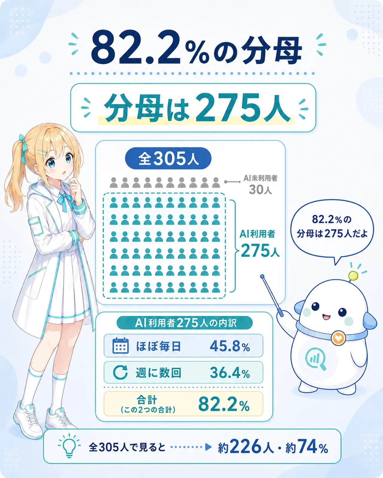 「82.2%の分母」の図解。全305人からAI利用者275人を切り出し、その中でほぼ毎日45.8%+週に数回36.4%=82.2%を示し、全305人で見ると約226人・約74%になると整理。らぼまるが分母の枠を指し示す構図