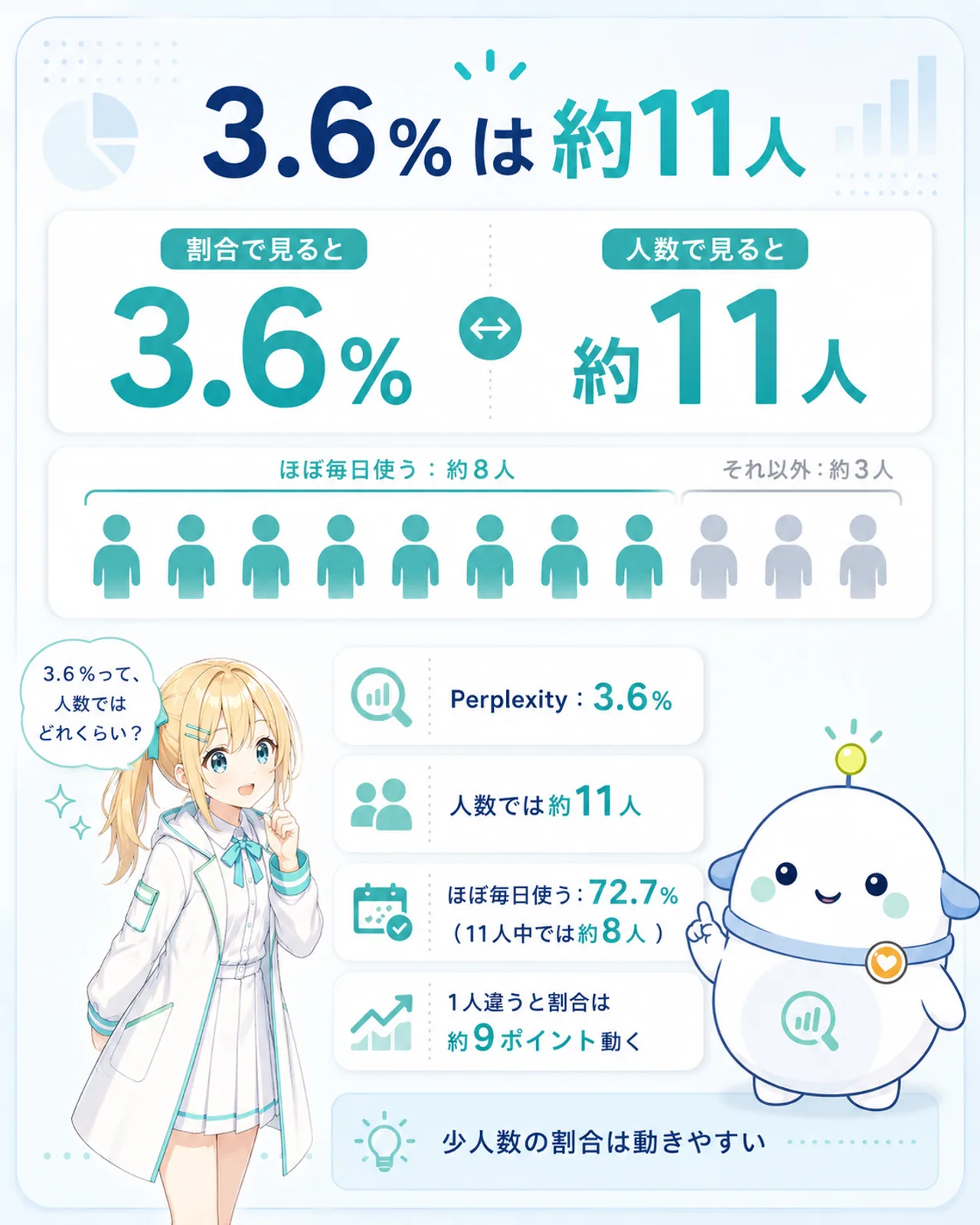 「3.6%は約11人」の図解。Perplexityの3.6%を人数に直すと約11人で、ほぼ毎日使うが72.7%(11人中では約8人)、1人違うと割合が約9ポイント動く、少人数の割合は動きやすいと整理。ひまりが百分率と人数を見比べる構図