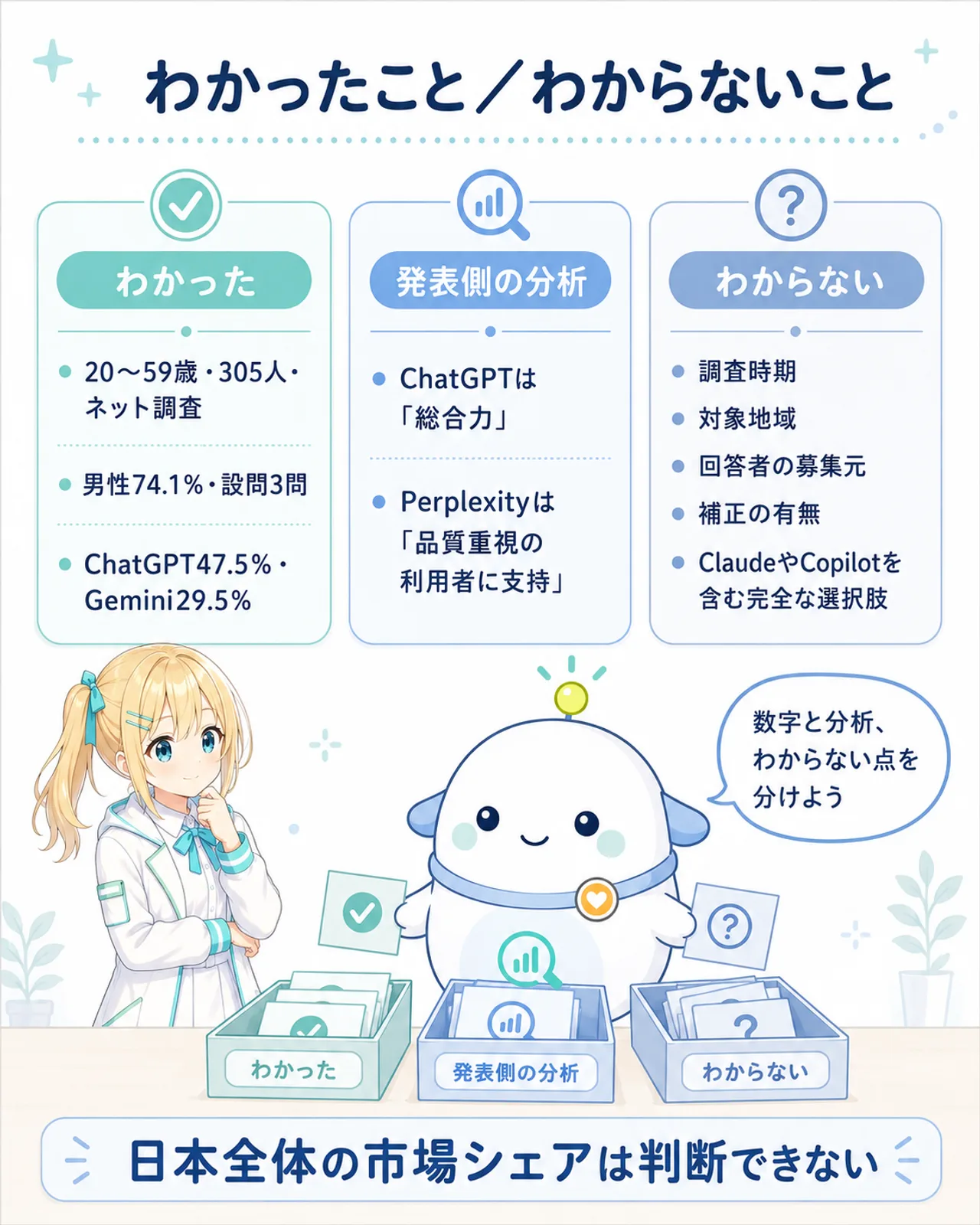 「わかったこと/わからないこと」の3列図解。わかった=305人・ネット調査・男性74.1%・設問3問・ChatGPT47.5%・Gemini29.5%、発表側の分析=ChatGPTは総合力・Perplexityは品質重視、わからない=調査時期・地域・募集元・補正の有無・完全な選択肢、を仕分け、日本全体の市場シェアは判断できないと結ぶ。らぼまるが情報カードを箱に仕分ける構図