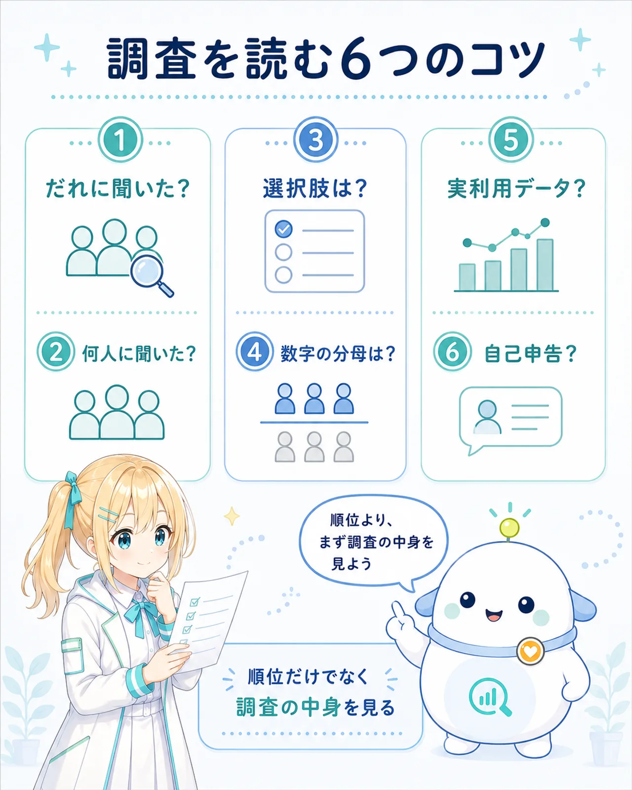 「調査を読む6つのコツ」の図解。だれに聞いた?/何人に聞いた?/選択肢は?/数字の分母は?/実利用データ?/自己申告?の6項目を3組のカードで示し、順位だけでなく調査の中身を見る、と結ぶ。ひまりがチェックリストを読み、らぼまるが最後の確認をする構図