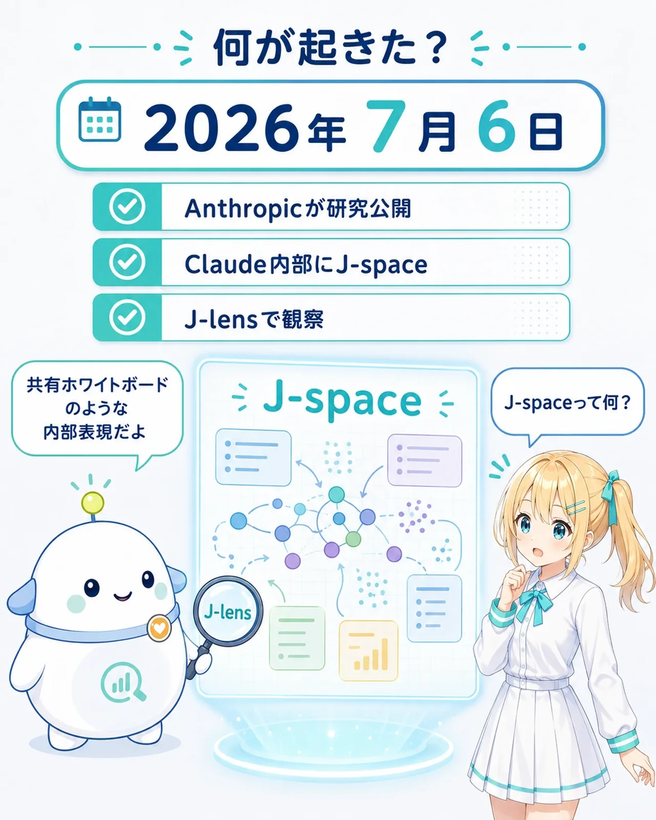 「何が起きた?」の図解。上部に日付カード「2026年7月6日」、要点として「Anthropicが研究公開」「Claude内部にJ-space」「J-lensで観察」。中央に光るホワイトボード(J-space)をらぼまるが虫めがね(J-lens)で観察し、ひまりが「J-spaceって何?」と尋ねる構図