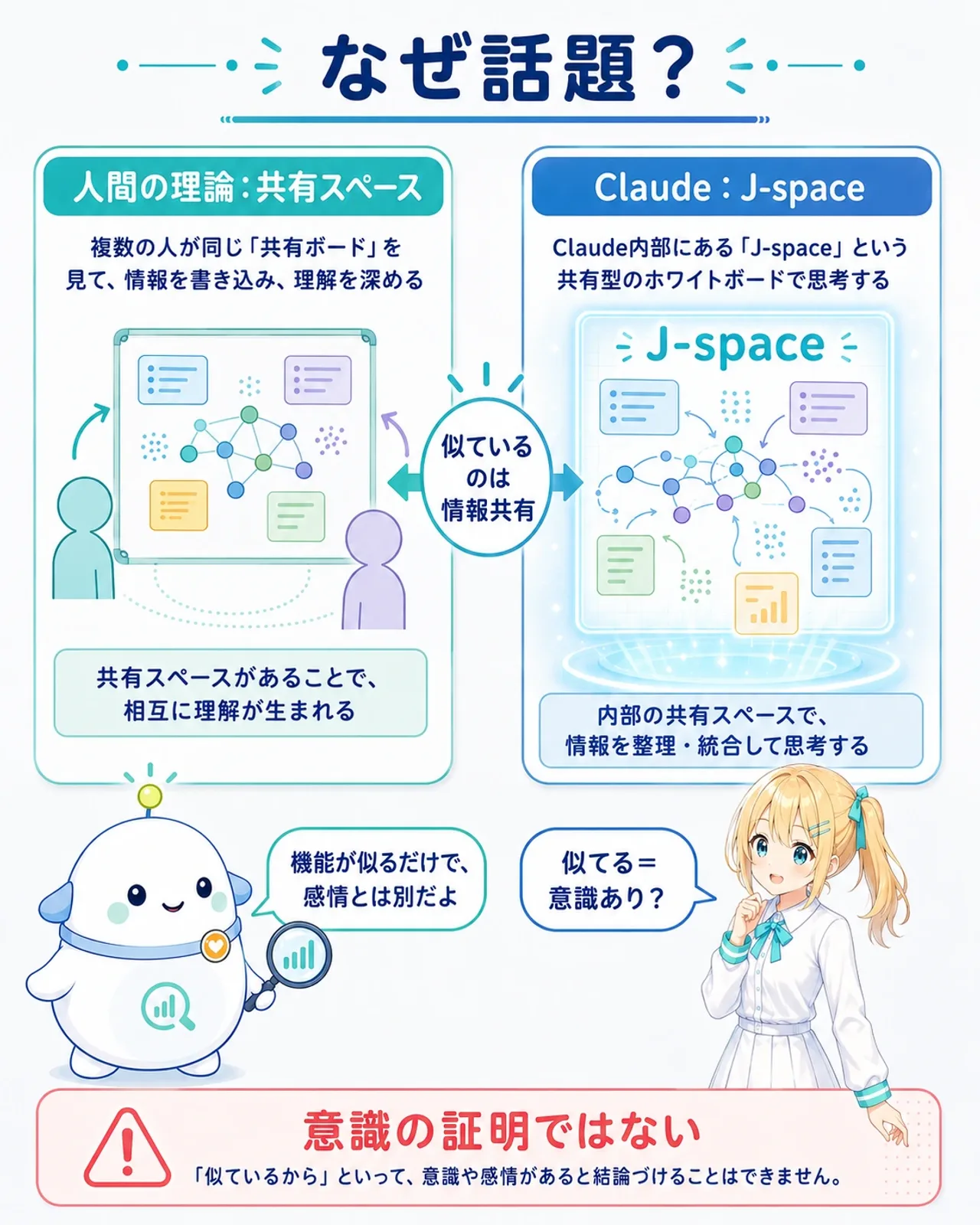 「なぜ話題?」の図解。左に「人間の理論:共有スペース」、右に「Claude:J-space」、中央に「似ているのは情報共有」。下部に注意帯「意識の証明ではない」。ひまりが「似てる=意識あり?」と尋ね、らぼまるが「機能が似るだけで、感情とは別だよ」と答える構図