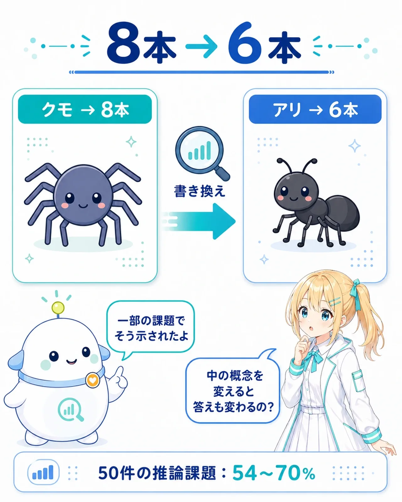 「8本→6本」の図解。左に「クモ → 8本」、中央に虫めがねと書き換え矢印、右に「アリ → 6本」。下部に小さく「50件の推論課題:54〜70%」。ひまりが「中の概念を変えると答えも変わるの?」と驚き、らぼまるが「一部の課題でそう示されたよ」と補足する構図