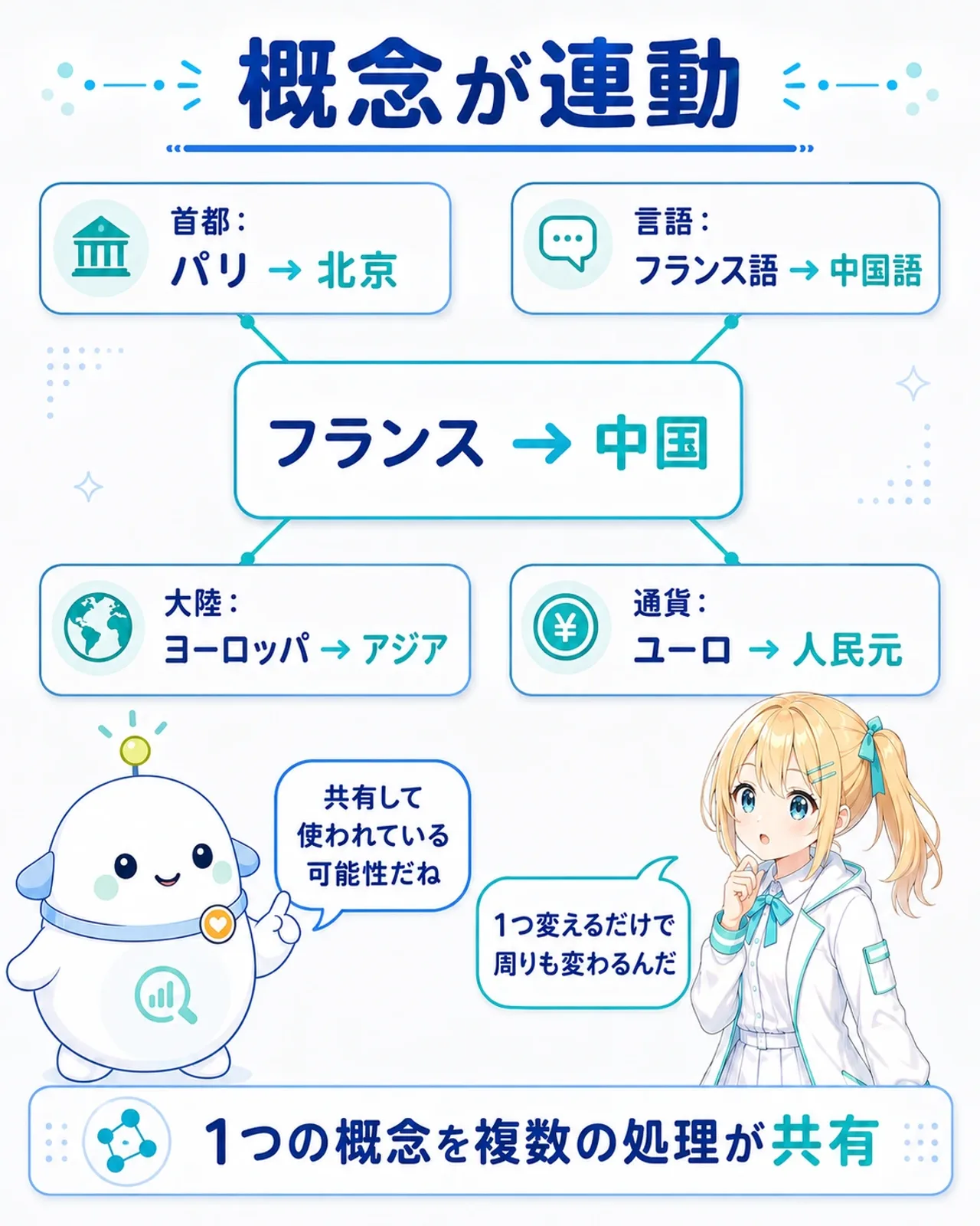 「概念が連動」の図解。中央に「France → China」、その周囲に首都・言語・大陸・通貨の4つの連動カードが関連線でつながる。ひまりが「1つ変えるだけで周りも変わるんだ」と気づき、らぼまるが「共有して使われている可能性だね」と整理する構図