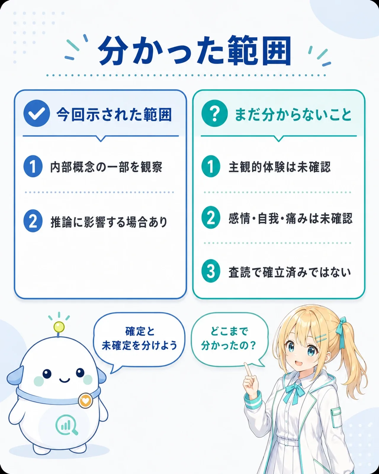 「分かった範囲」の図解。左右2列の比較表で、左が「今回示された範囲」(内部概念の一部を観察・推論に影響する場合あり)、右が「まだ分からないこと」(主観的体験・感情・自我・痛みは未確認、査読で確立済みではない)。ひまりが「どこまで分かったの?」と尋ね、らぼまるが「確定と未確定を分けよう」と整理する構図