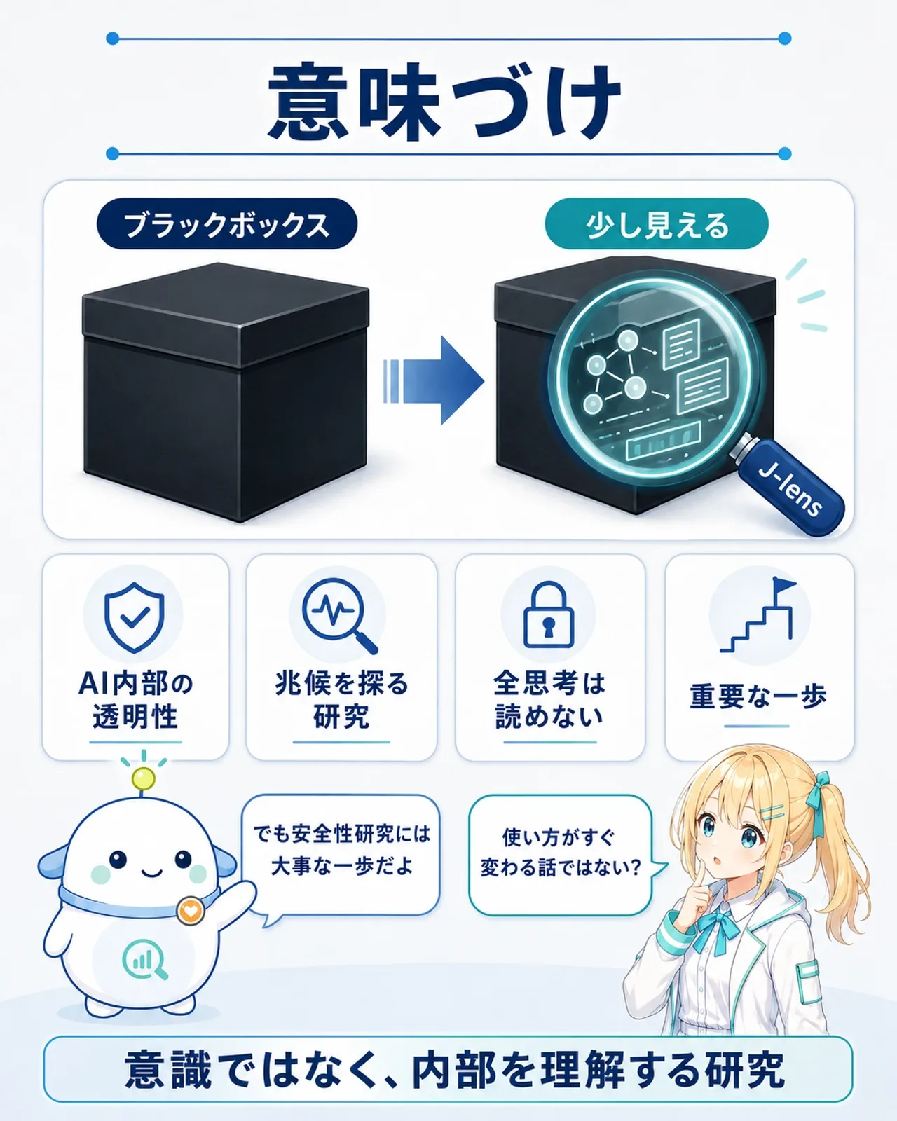 「意味づけ」の図解。中央に「ブラックボックス → 少し見える」の変化図。左に黒い箱、右に光るJ-lensで中が少し見える箱。要点は「AI内部の透明性」「兆候を探る研究」「全思考は読めない」「重要な一歩」。下部にまとめ帯「意識ではなく、内部を理解する研究」。らぼまるが「安全性研究には大事な一歩だよ」とまとめる構図