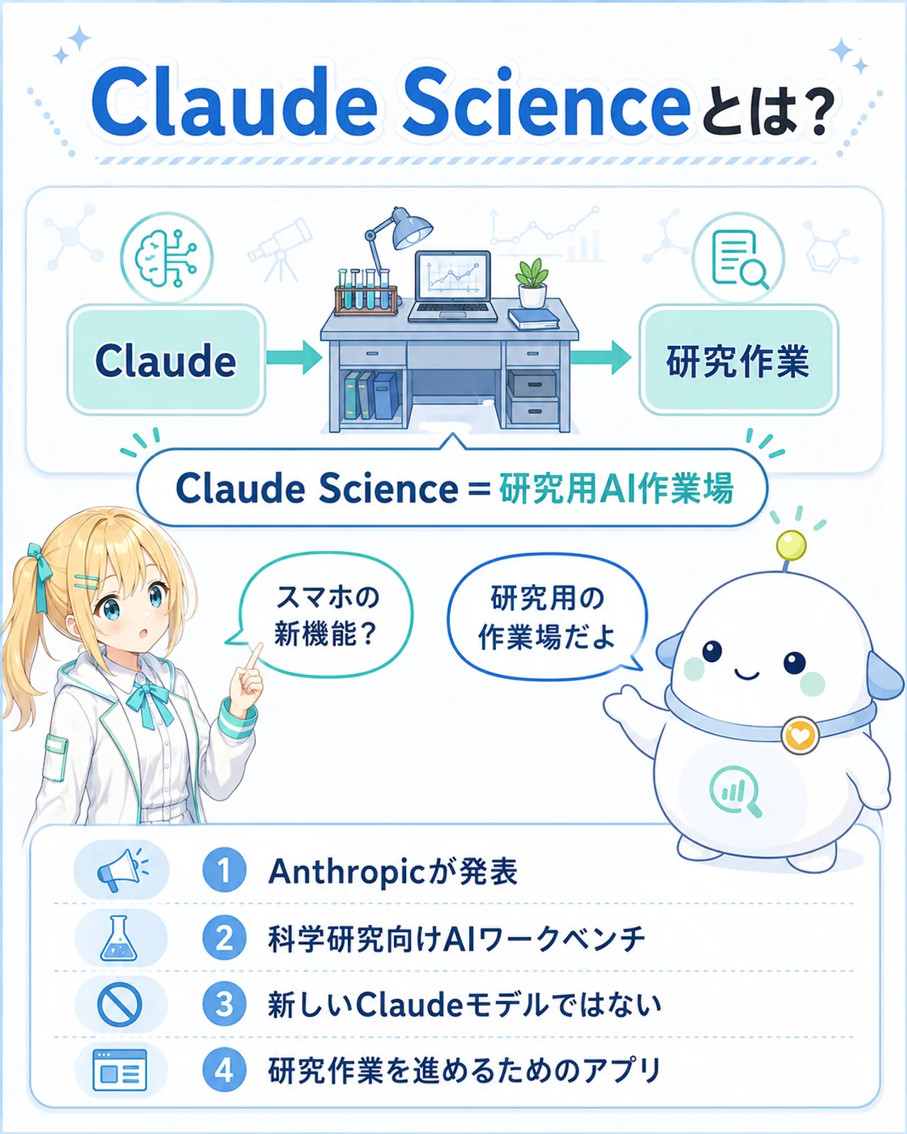 「Claude Scienceとは?」の整理図。Claude Science=研究用AI作業場であることを、左のClaude・右の研究作業・中央のワークベンチ風の机で示す。ひまり『スマホの新機能?』らぼまる『研究用の作業場だよ』の対話つき