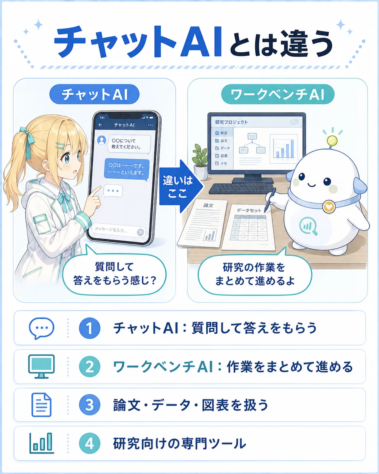 「チャットAIとは違う」の左右対比図。左はスマホのチャット画面(質問して答えをもらう)、右はPC上の研究作業台(論文・データ・図表をまとめて進める)。ひまりが左でチャットを見て、らぼまるが右で研究作業を説明する構図