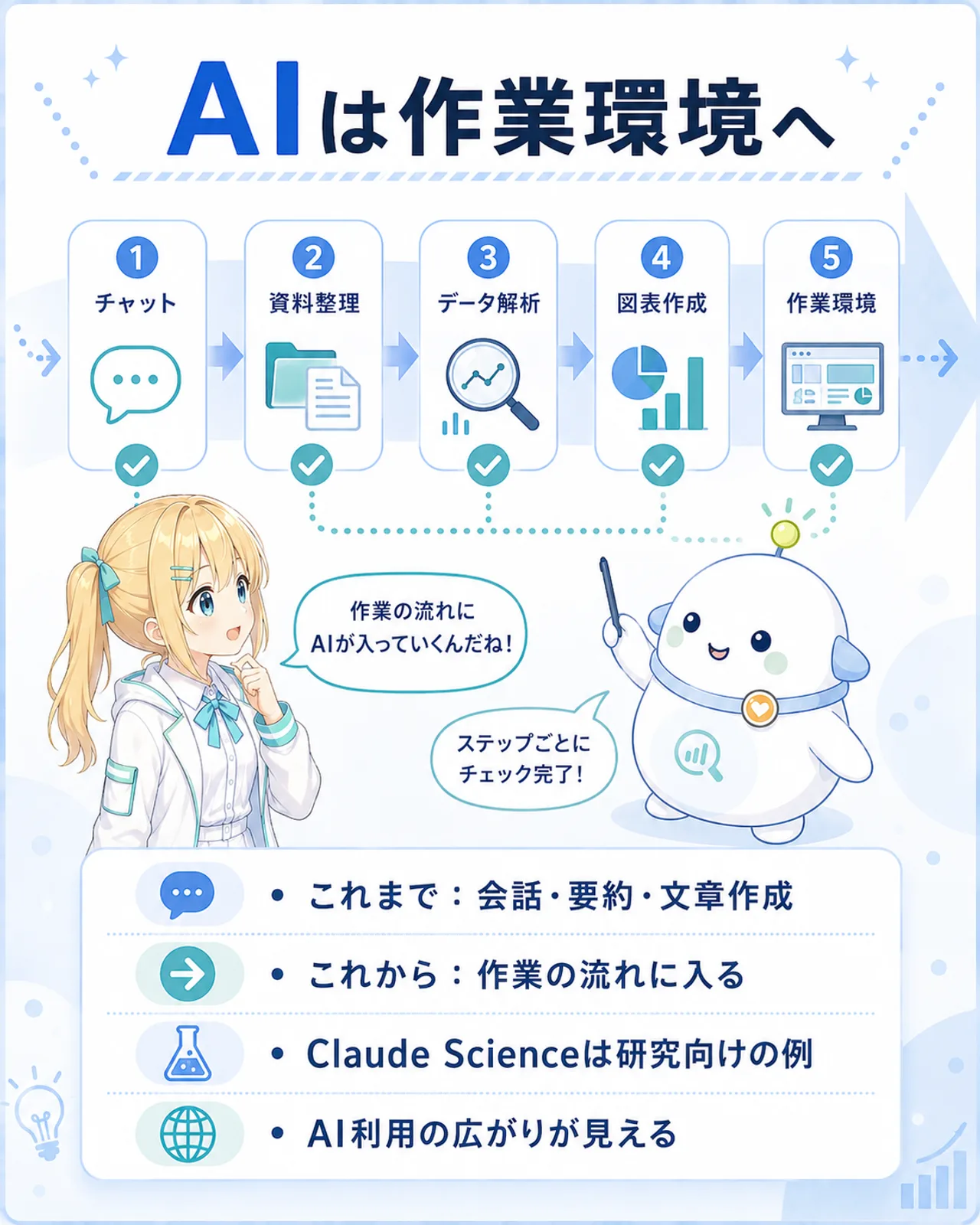 「AIは作業環境へ」のフロー図。チャット→資料整理→データ解析→図表作成→作業環境へと進むステップに、らぼまるが各段階でチェックを付け、ひまりが左から右へ視線を移す構図