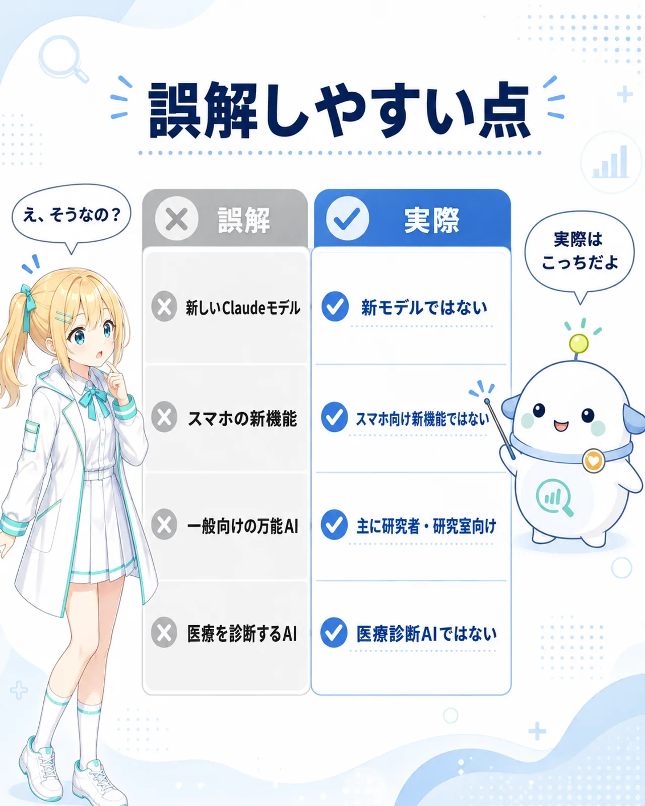 「誤解しやすい点」の誤解/実際の2列比較図。誤解(新しいClaudeモデル・スマホの新機能・一般向けの万能AI・医療を診断するAI)に対し、実際(新モデルではない・スマホ向け新機能ではない・主に研究者や研究室向け・医療診断AIではない)をチェック表示。ひまりが驚き、らぼまるが実際側にチェックを置く