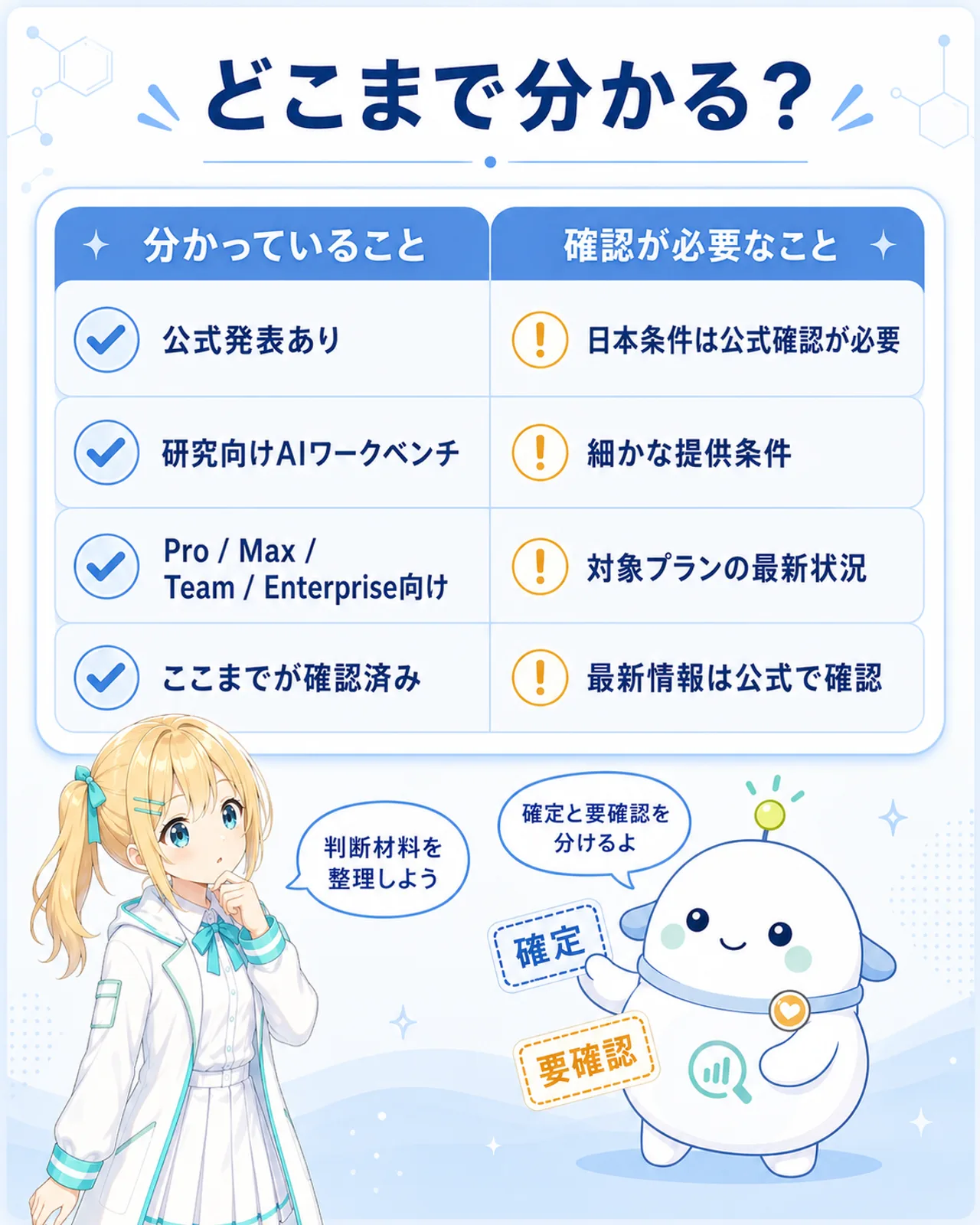 「どこまで分かる?」の比較表。分かっていること(公式発表あり・研究向けAIワークベンチ・Pro / Max / Team / Enterprise向け・ここまでが確認済み)と、確認が必要なこと(日本条件は公式確認が必要・細かな提供条件・対象プランの最新状況・最新情報は公式で確認)を左右に配置。ひまりが判断材料を確認し、らぼまるが確定と要確認を分ける構図