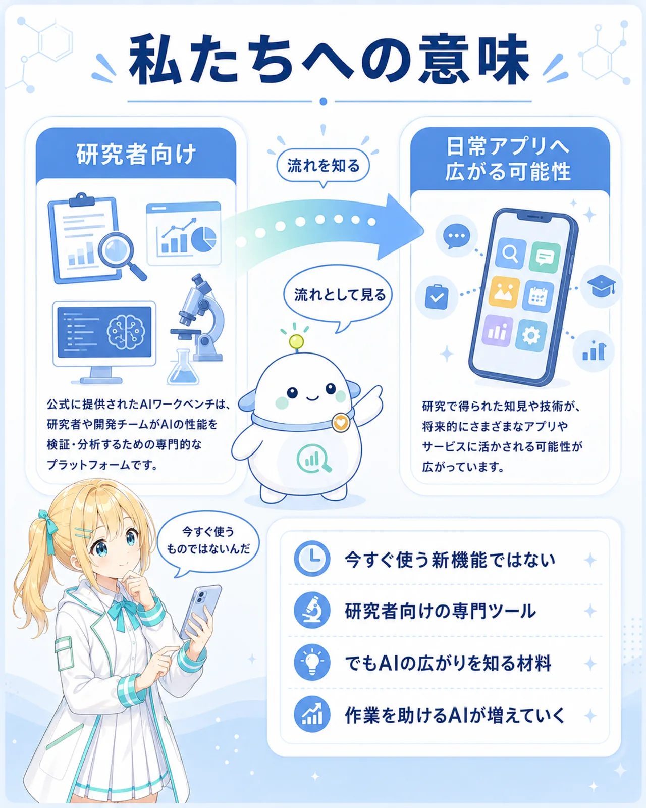「私たちへの意味」の図。左に研究者向け(研究用の専門プラットフォーム)、右に日常アプリへ広がる可能性を置き、中央にゆるやかな橋のような矢印。未来断定ではなく『流れを知る』表現。ひまりが『今すぐ使うものではないんだ』と理解し、らぼまるが『流れとして見る』と整理する構図
