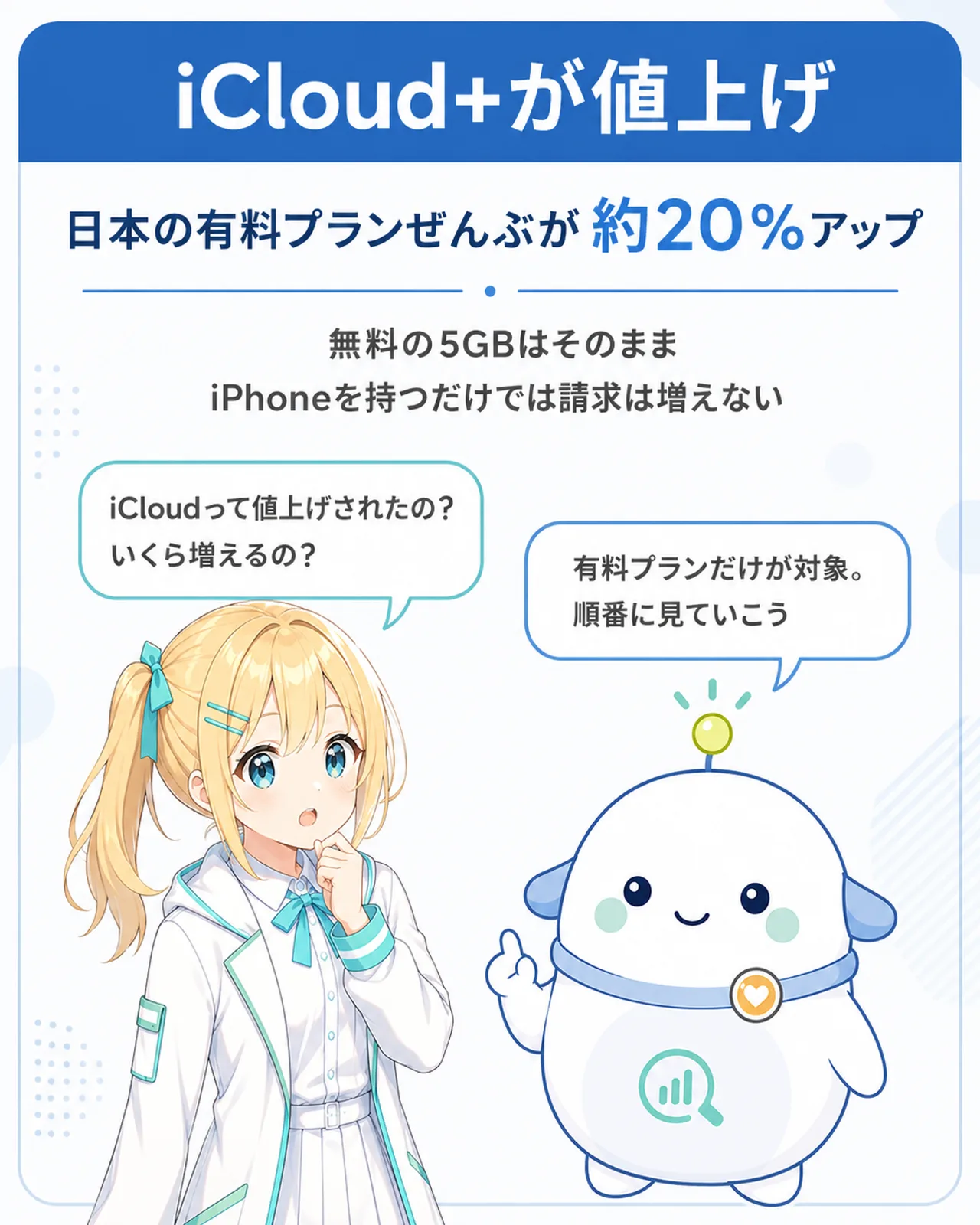 「iCloud+が値上げ」の導入図解。日本の有料プランぜんぶが約20％アップ、無料の5GBはそのまま、iPhoneを持つだけでは請求は増えないの3点を整理。ひまりが『iCloudって値上げされたの？いくら増えるの？』と疑問を出し、らぼまるが『有料プランだけが対象。順番に見ていこう』と案内する構図