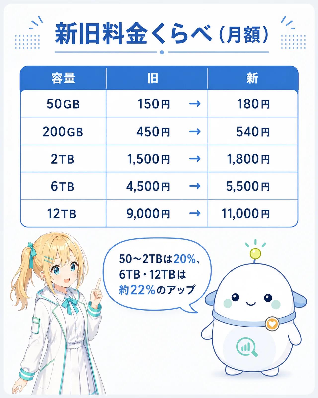 「新旧料金くらべ（月額）」の表図解。50GB 150円→180円、200GB 450円→540円、2TB 1,500円→1,800円、6TB 4,500円→5,500円、12TB 9,000円→11,000円。らぼまるが『50〜2TBは20％、6TB・12TBは約22％のアップ』と補足する構図