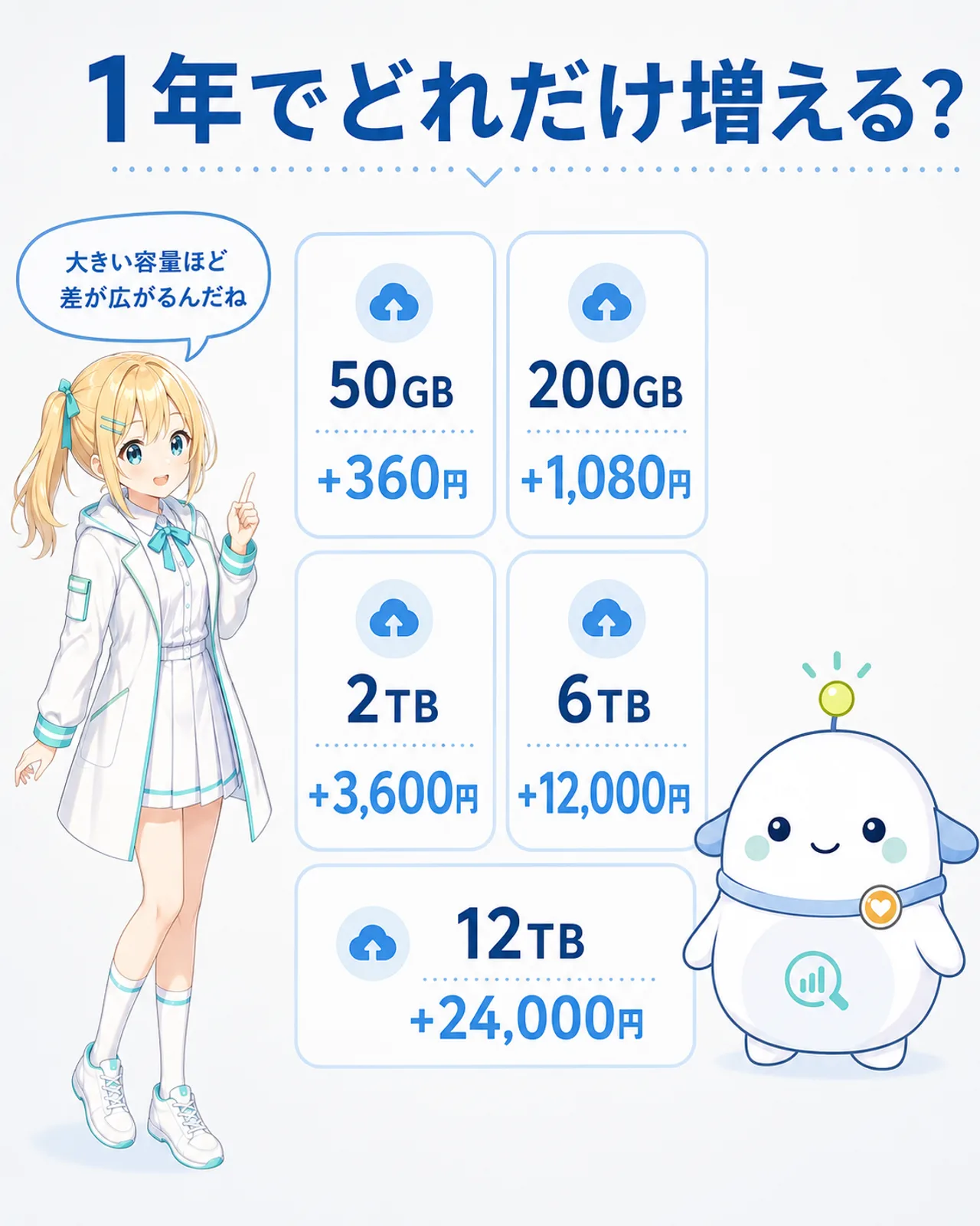 「1年でどれだけ増える？」の数字カード図解。50GB +360円、200GB +1,080円、2TB +3,600円、6TB +12,000円、12TB +24,000円。ひまりが『大きい容量ほど差が広がるんだね』と気づく構図