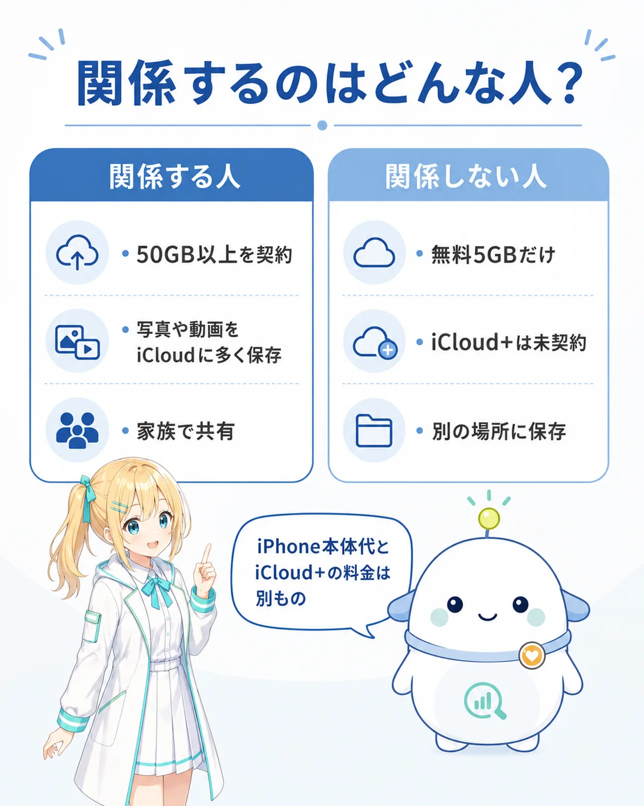 「関係するのはどんな人？」の2列図解。関係する人は50GB以上を契約・写真や動画をiCloudに多く保存・家族で共有、関係しない人は無料5GBだけ・iCloud+は未契約・別の場所に保存。らぼまるが『iPhone本体代とiCloud+の料金は別もの』と補足する構図