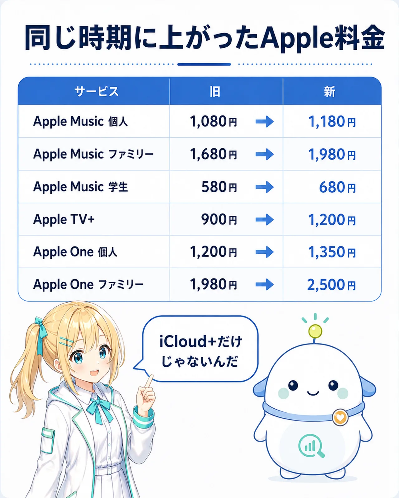 「同じ時期に上がったApple料金」の表図解。Apple Music 個人1,080円→1,180円・ファミリー1,680円→1,980円・学生580円→680円、Apple TV+ 900円→1,200円、Apple One 個人1,200円→1,350円・ファミリー1,980円→2,500円。ひまりが『iCloud+だけじゃないんだ』と気づく構図