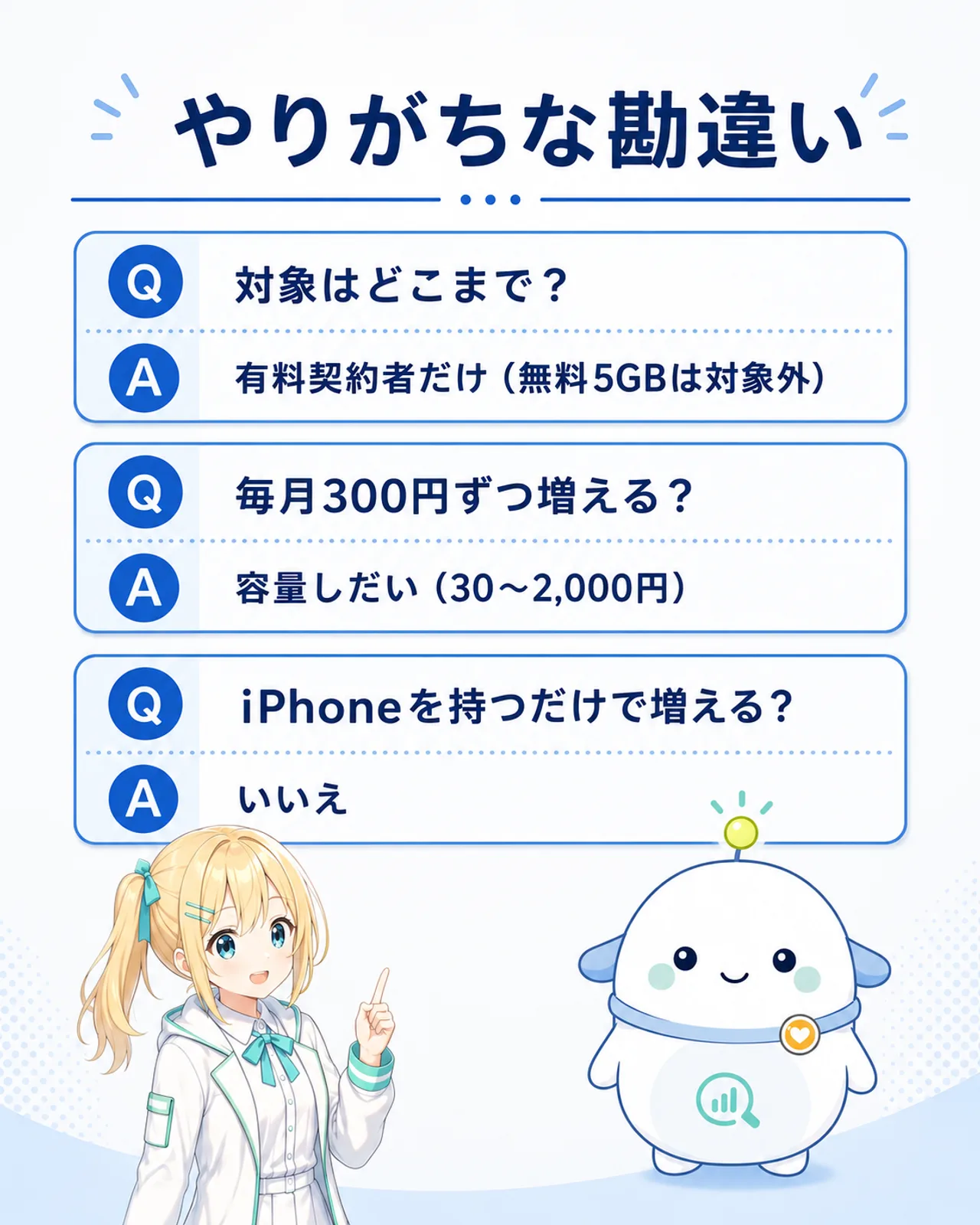 「やりがちな勘違い」のQ&A図解。対象はどこまで？→有料契約者だけ（無料5GBは対象外）、毎月300円ずつ増える？→容量しだい（30〜2,000円）、iPhoneを持つだけで増える？→いいえ、の3問を整理した構図