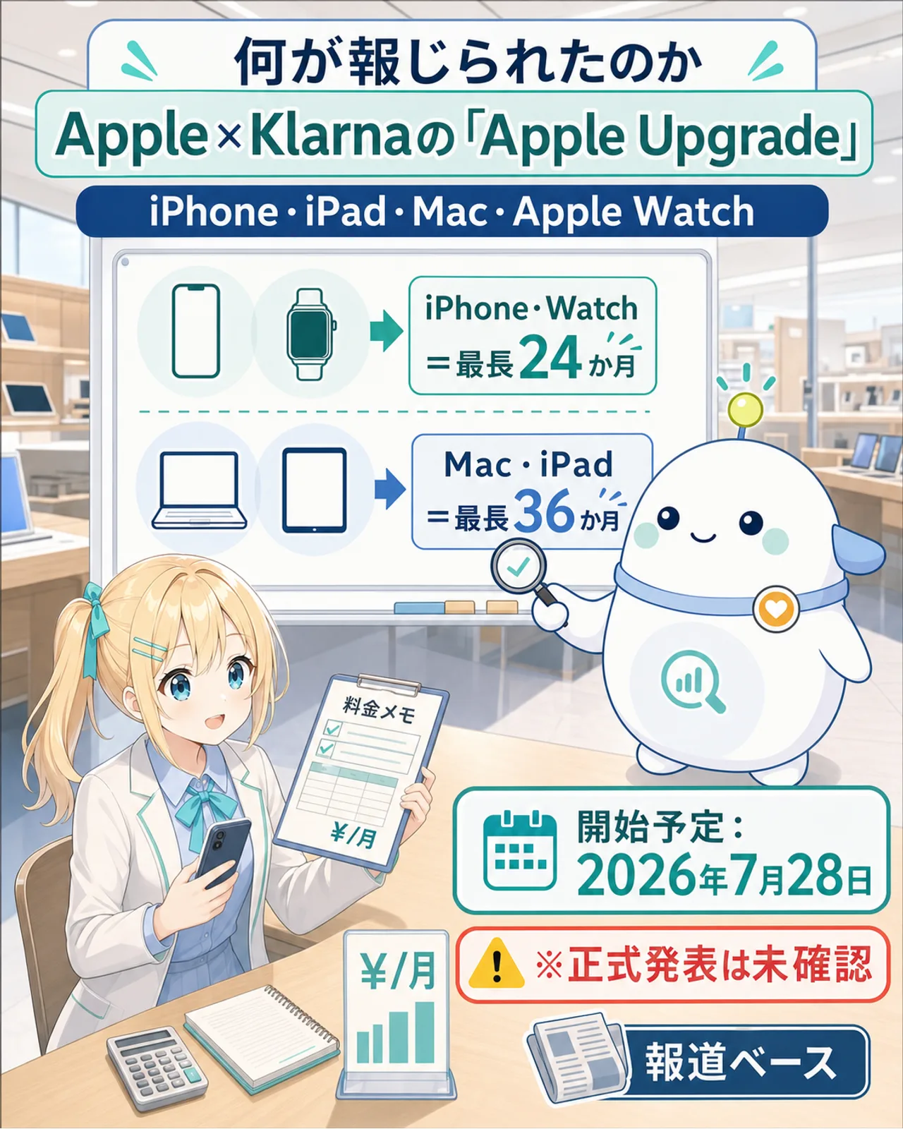 「何が報じられたのか」の図解。Apple×Klarnaの『Apple Upgrade』が対象にiPhone・iPad・Mac・Apple Watchを挙げ、iPhone・Watchは最長24か月、Mac・iPadは最長36か月、開始予定は2026年7月28日だが正式発表は未確認で報道ベースだと整理。らぼまるが製品アイコンと期間ラベルを指し示す構図