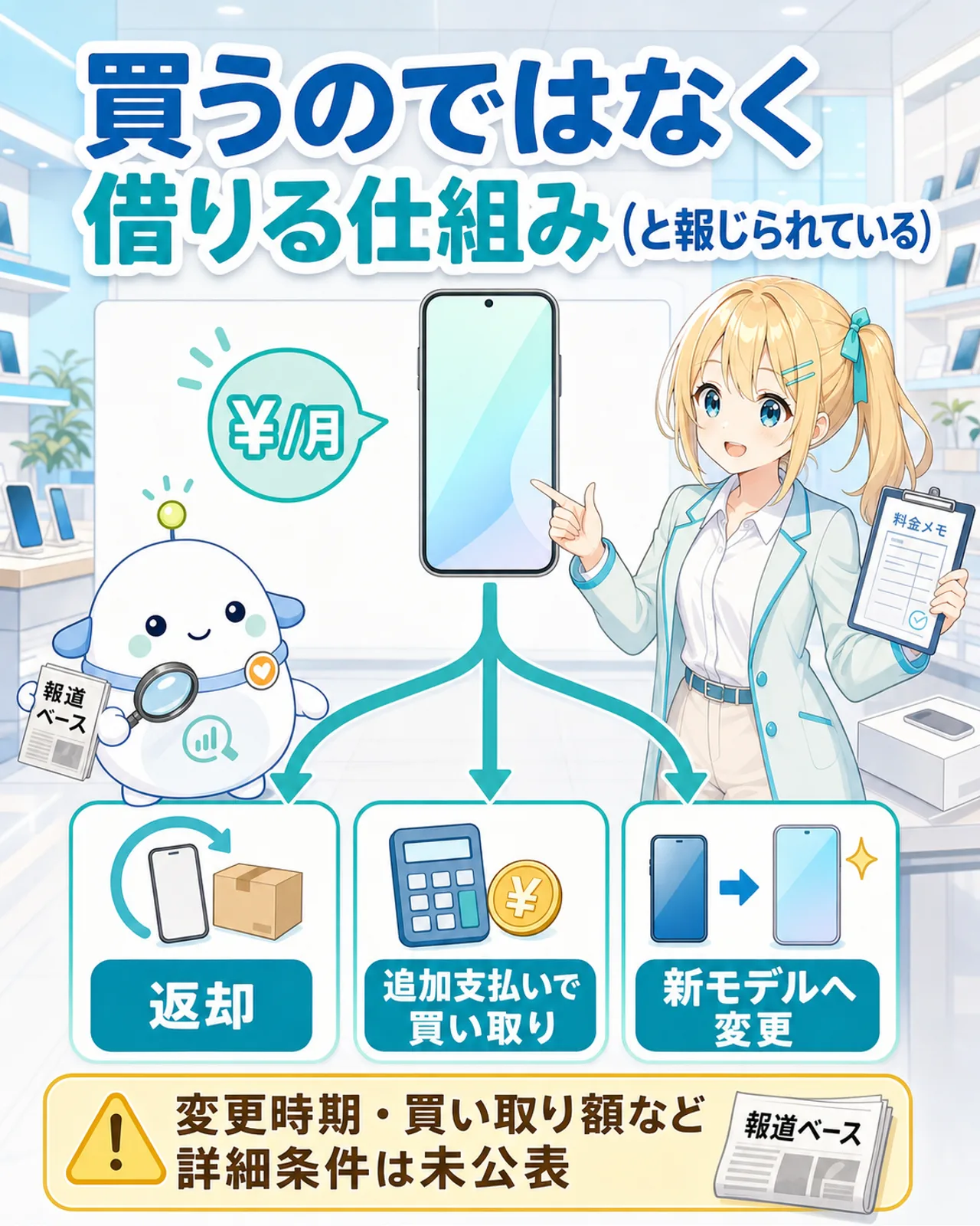 「買うのではなく借りる仕組み（と報じられている）」の図解。端末を中心に、返却する・追加支払いで買い取る・新モデルへ変更するの3つの選択肢へ分岐する矢印を示し、変更時期や買い取り額など詳細条件は未公表と注記。ひまりが分岐を指し、らぼまるが『報道ベース』の新聞を持つ構図