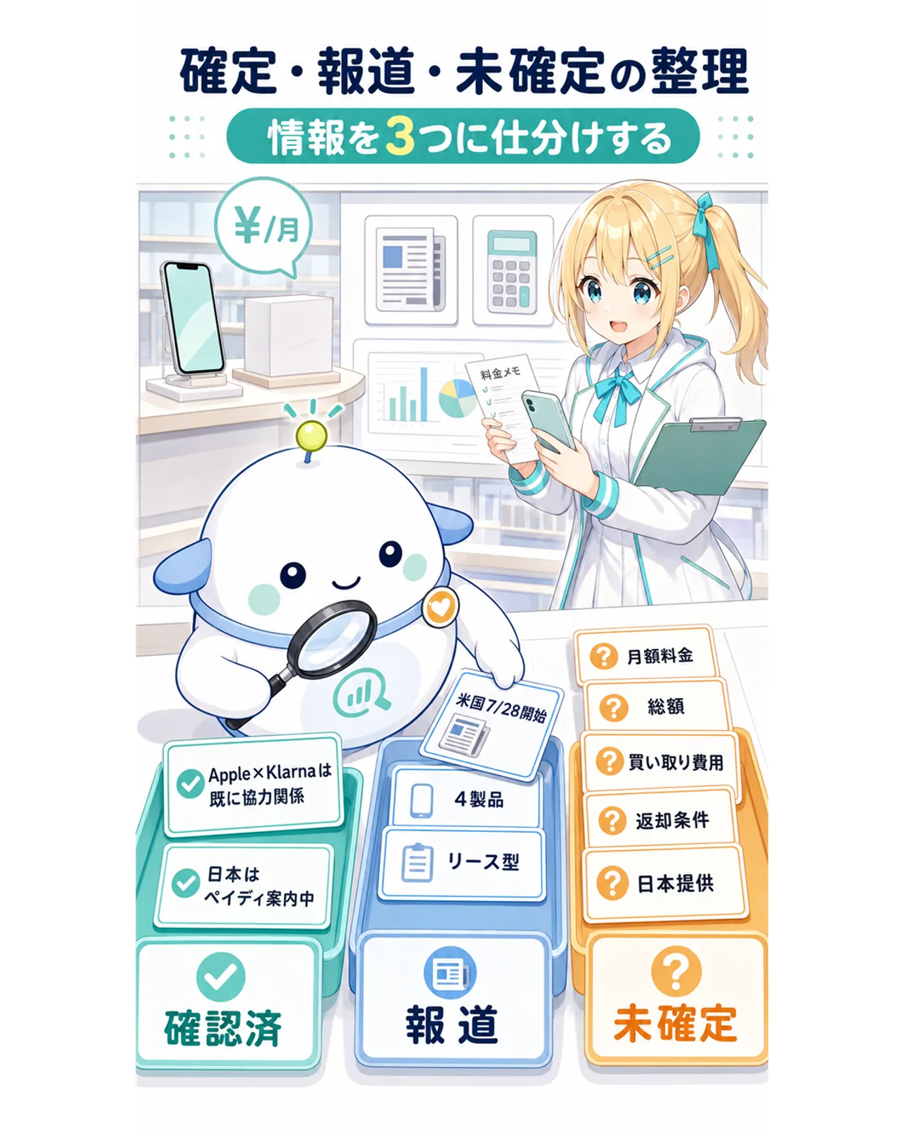 「確定・報道・未確定の整理／情報を3つに仕分けする」の図解。確認済トレイにApple×Klarnaは既に協力関係・日本はペイディ案内中、報道トレイに米国7/28開始・4製品・リース型、未確定トレイに月額料金・総額・買い取り費用・返却条件・日本提供を分類。らぼまるが虫めがねで情報カードを仕分ける構図
