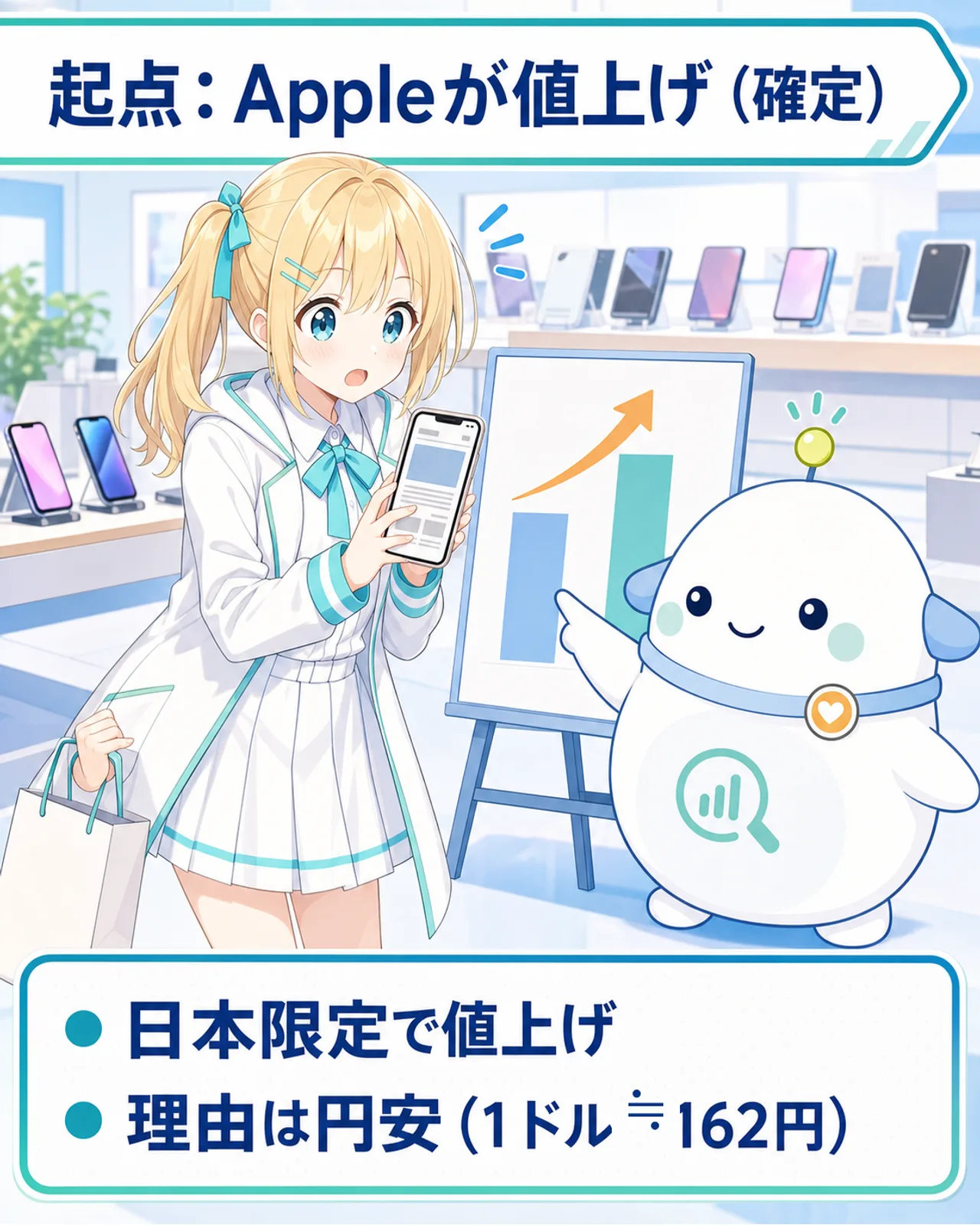 起点はAppleが日本限定で値上げしたこと(確定)で、理由は円安(1ドル約162円)だと説明した図解。らぼまるが整理し、ひまりが理由を尋ねるスライド