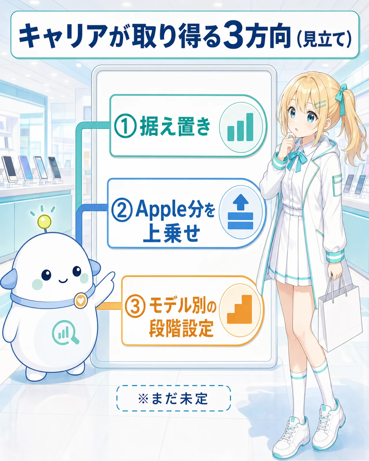 キャリアが取り得る3方向(見立て)を示した図解。①据え置き、②Apple分を上乗せ、③モデル別の段階設定の3分岐で、まだ未定だとらぼまるがボードで整理するスライド
