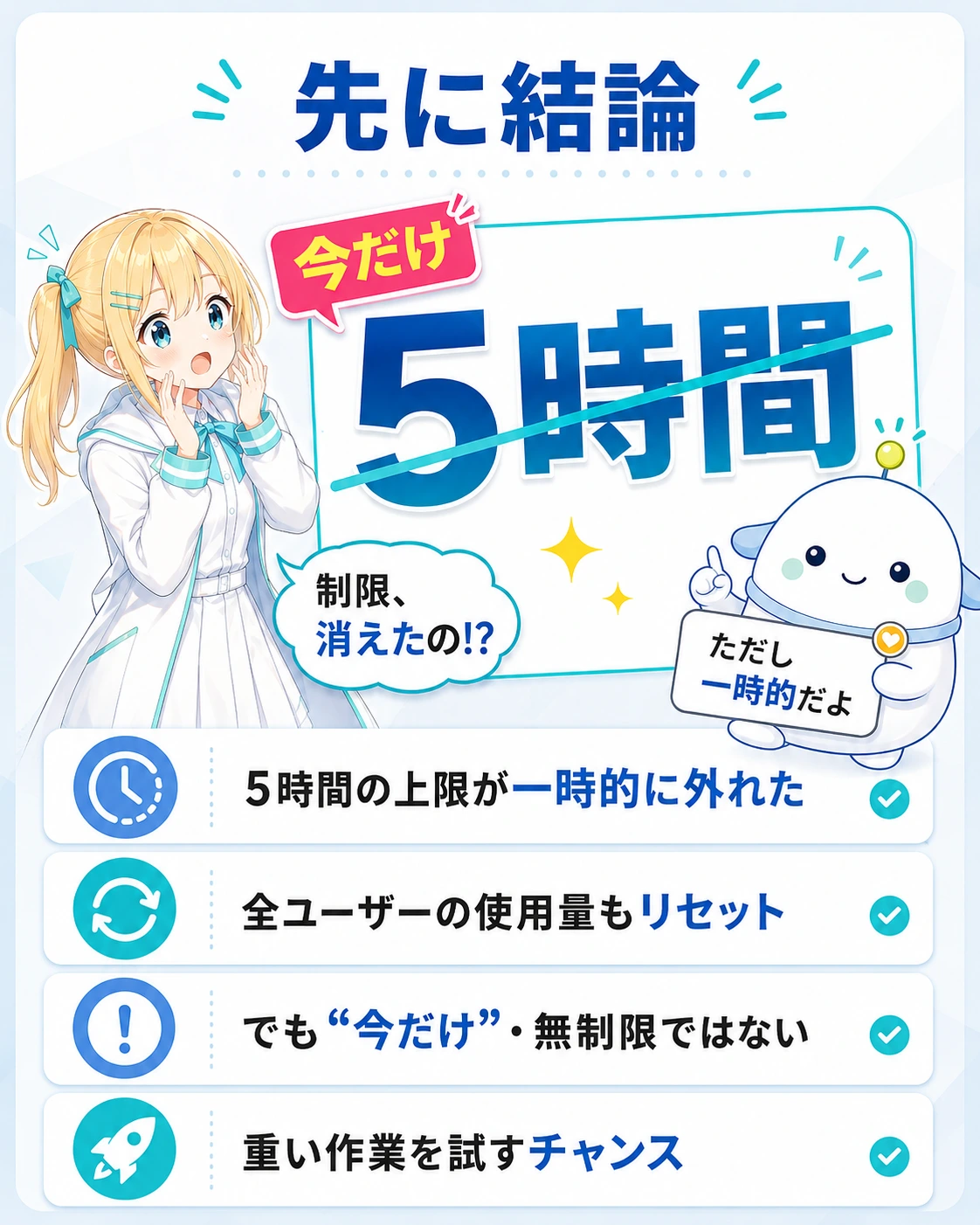 「先に結論」の図解。大きな「5時間」に取り消し線と「今だけ」の帯。下に「5時間の上限が一時的に外れた」「全ユーザーの使用量もリセット」「でも“今だけ”・無制限ではない」「重い作業を試すチャンス」の4点。ひまりが「制限、消えたの!?」と明るく驚き、らぼまるが「ただし一時的だよ」と注意する構図