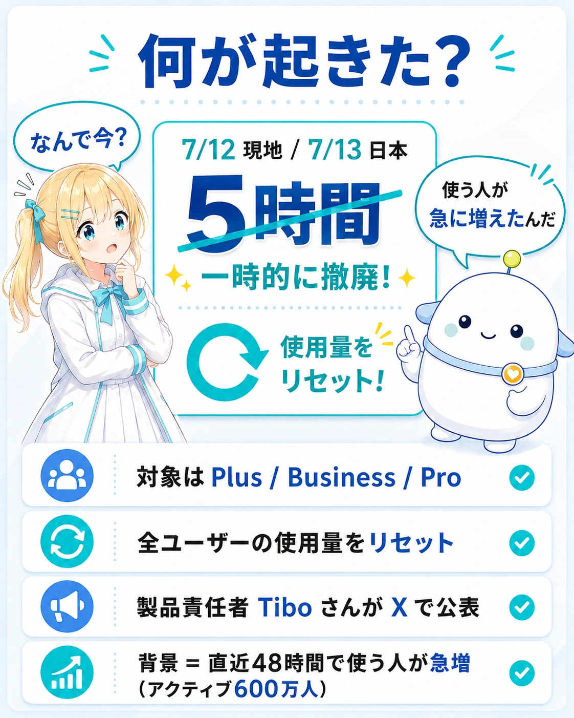 「何が起きた?」の図解。7/12現地・7/13日本に5時間上限を一時的に撤廃し使用量をリセット。下に「対象は Plus / Business / Pro」「全ユーザーの使用量をリセット」「製品責任者 Tibo さんが X で公表」「背景=直近48時間で使う人が急増(アクティブ600万人)」の4点。ひまりが「なんで今?」と問い、らぼまるが「使う人が急に増えたんだ」と答える構図