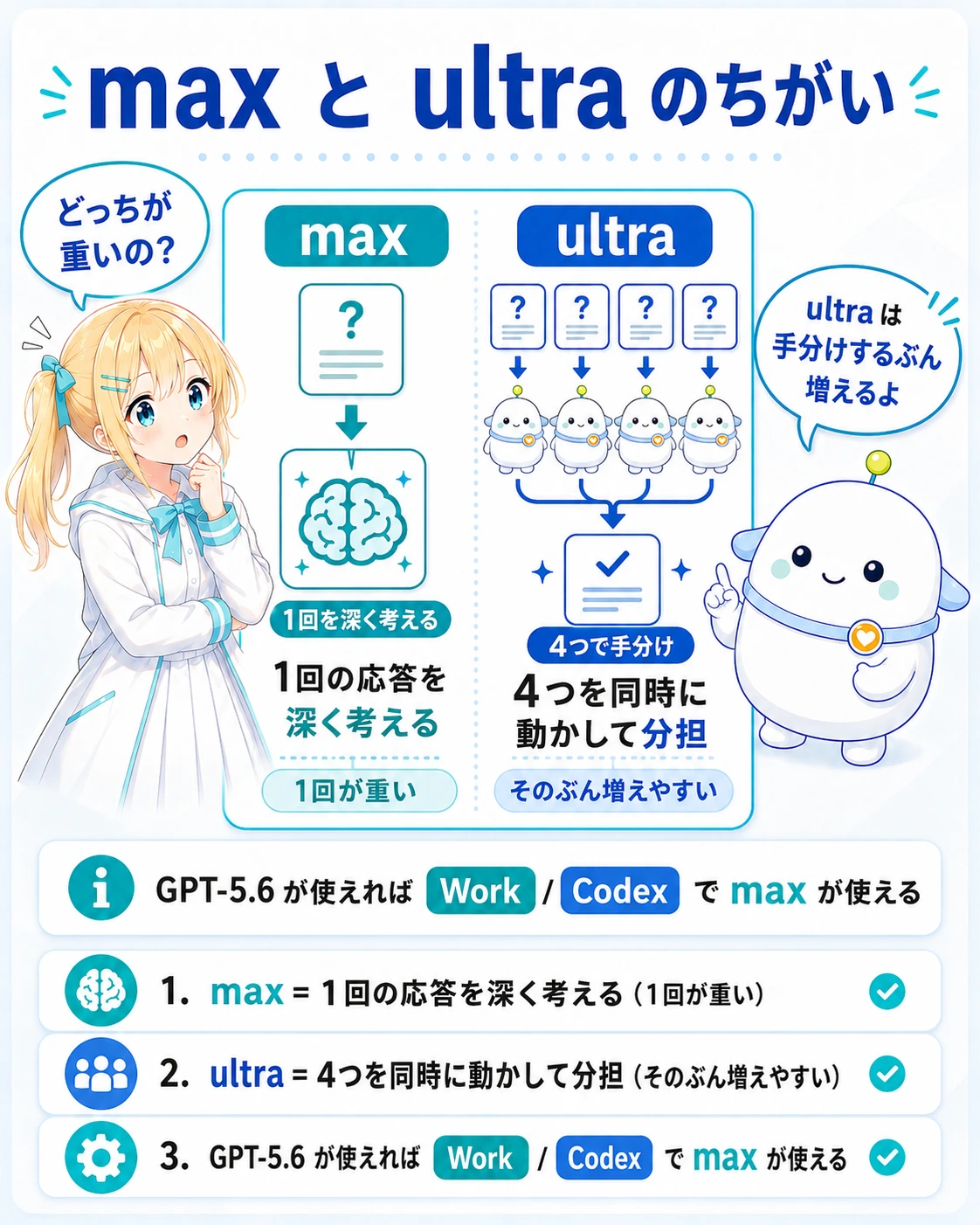 「max と ultra のちがい」の対比図解。左は max=1回の応答を深く考える(1回が重い)、右は ultra=4つを同時に動かして分担(そのぶん増えやすい・小さならぼまるが4体並ぶ絵)。下に「GPT-5.6 が使えれば Work / Codex で max が使える」。ひまりが「どっちが重いの?」と聞き、らぼまるが「ultra は手分けするぶん増えるよ」と説明する構図