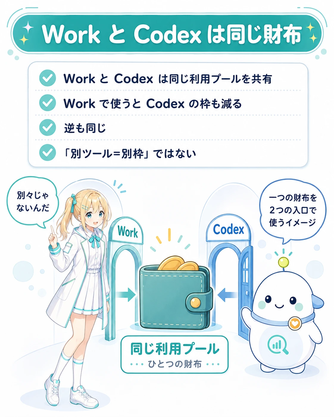 「Work と Codex は同じ財布」の図解。ひとつの財布に Work と Codex の2つの入口から矢印が向かう絵。上に「Work と Codex は同じ利用プールを共有」「Work で使うと Codex の枠も減る」「逆も同じ」「“別ツール=別枠”ではない」の4点。ひまりが「別々じゃないんだ」と気づき、らぼまるが「一つの財布を2つの入口で使うイメージ」と例える構図