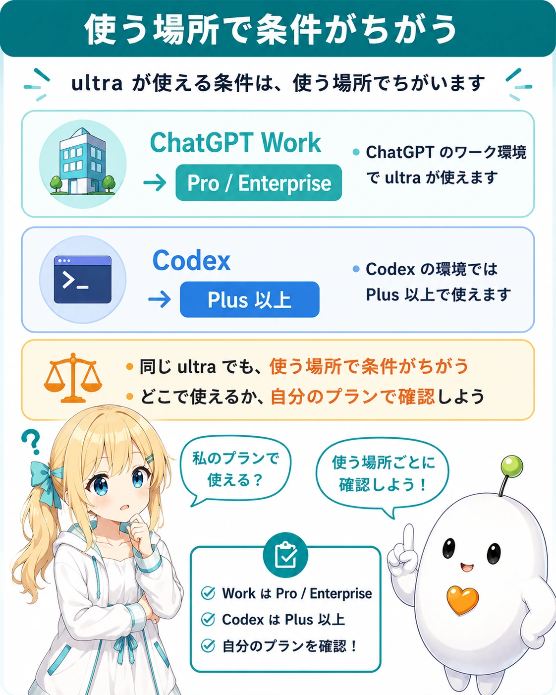 「ultra が使えるプラン」の図解。ChatGPT Work → Pro / Enterprise、Codex → Plus 以上。下に「同じ ultra でも使う場所で条件がちがう」「自分のプランで使えるか確認」。ひまりが「私のプランで使える?」と気にし、らぼまるが「使う場所ごとに確認しよう」と案内する構図