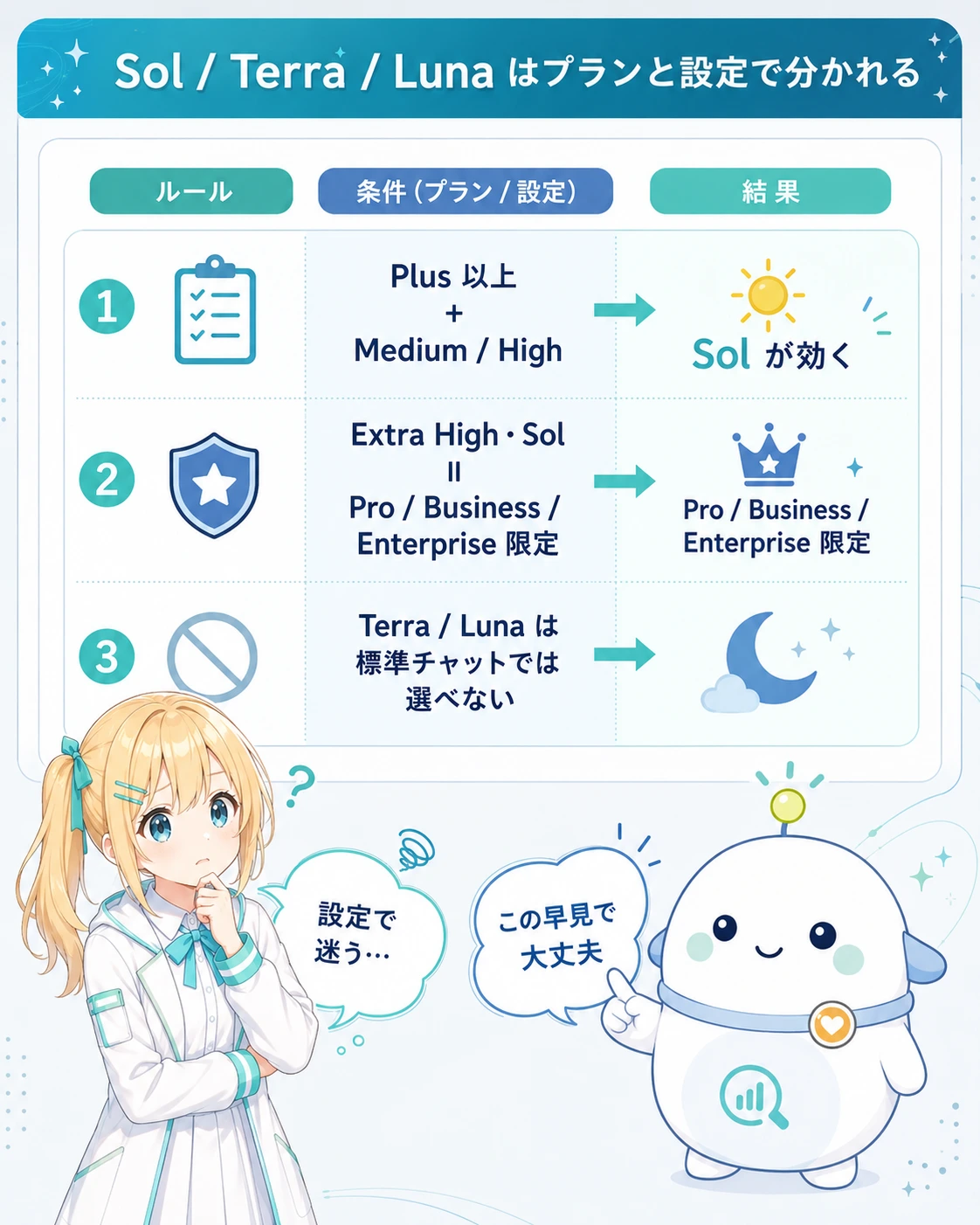 「標準チャットの早見」の表図解。Plus 以上 + Medium / High → Sol が効く、Extra High・Sol → Pro / Business / Enterprise 限定、Terra / Luna → 標準チャットでは選べない、の3行。ひまりが「設定で迷う…」と困り、らぼまるが「この早見で大丈夫」と表を指し示す構図