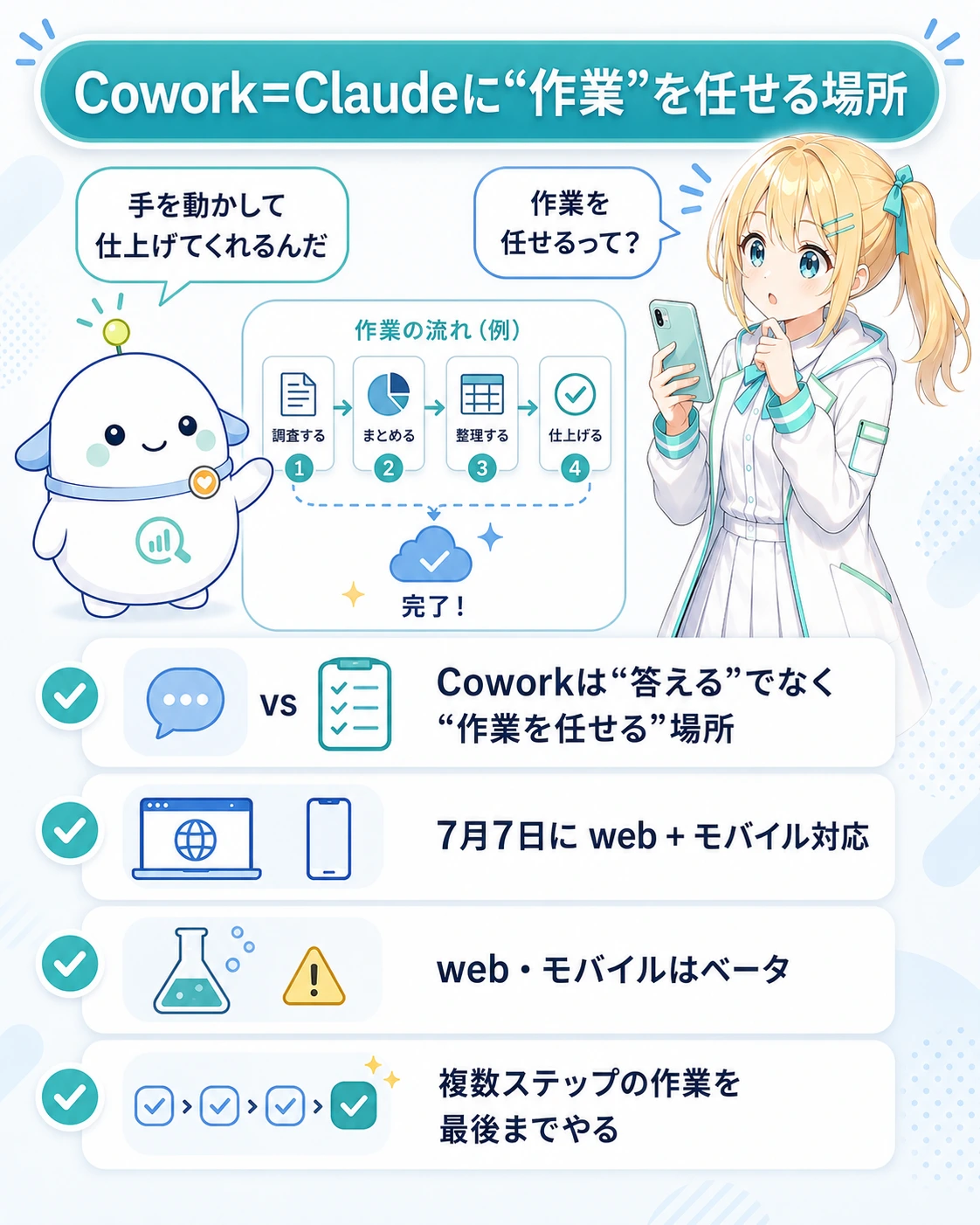 「Cowork=Claudeに“作業”を任せる場所」の図解。作業の流れ(例)として調査する→まとめる→整理する→仕上げる→完了の4ステップ。下に「Coworkは“答える”でなく“作業を任せる”場所」「7月7日にweb+モバイル対応」「web・モバイルはベータ」「複数ステップの作業を最後までやる」の4点。ひまりが「作業を任せるって?」と問い、らぼまるが「手を動かして仕上げてくれるんだ」と説明する構図