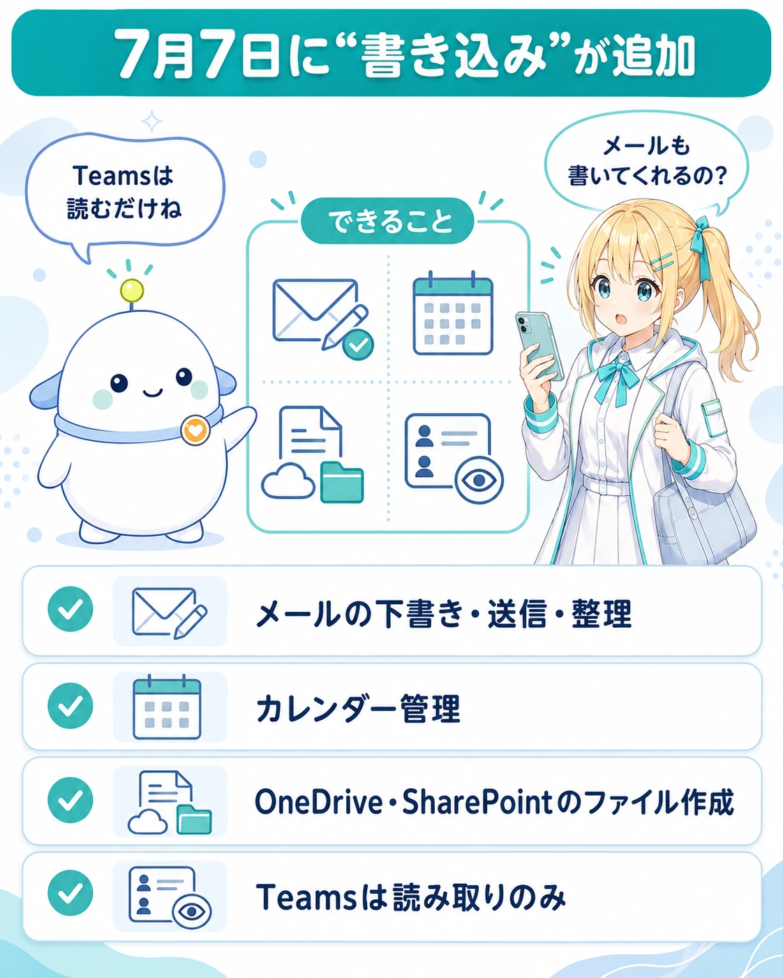 「7月7日に“書き込み”が追加」の図解。できることとしてメール・カレンダー・ファイル作成・連絡先(読み取り)のアイコン。下に「メールの下書き・送信・整理」「カレンダー管理」「OneDrive・SharePointのファイル作成」「Teamsは読み取りのみ」の4点。らぼまるが「Teamsは読むだけね」、ひまりが「メールも書いてくれるの?」と話す構図