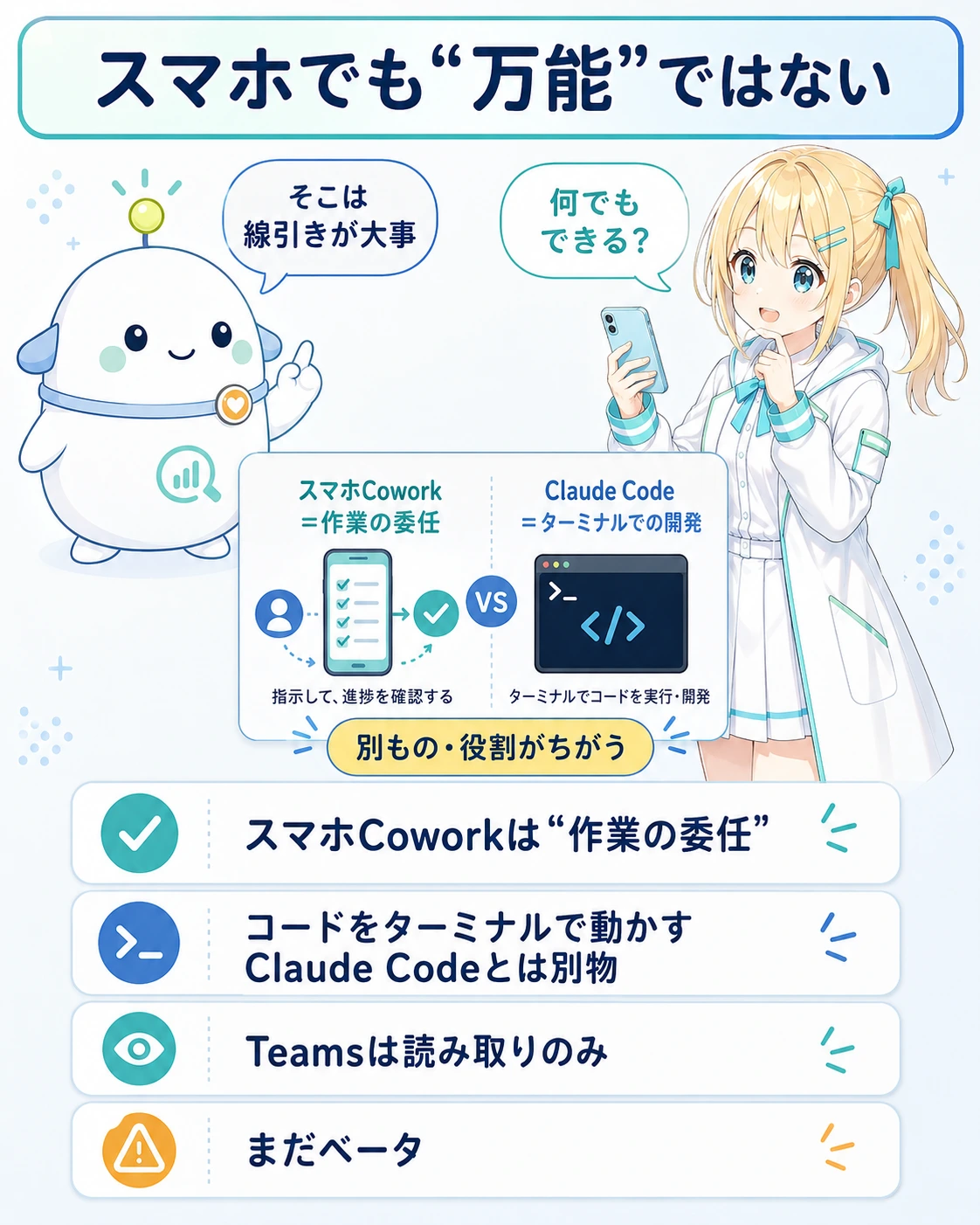 「スマホでも“万能”ではない」の図解。左にスマホCowork=作業の委任(指示して進捗を確認する)、右にClaude Code=ターミナルでの開発(ターミナルでコードを実行・開発)を並べ「別もの・役割がちがう」。下に「スマホCoworkは“作業の委任”」「コードをターミナルで動かすClaude Codeとは別物」「Teamsは読み取りのみ」「まだベータ」の4点。ひまりが「何でもできる?」、らぼまるが「そこは線引きが大事」と話す構図