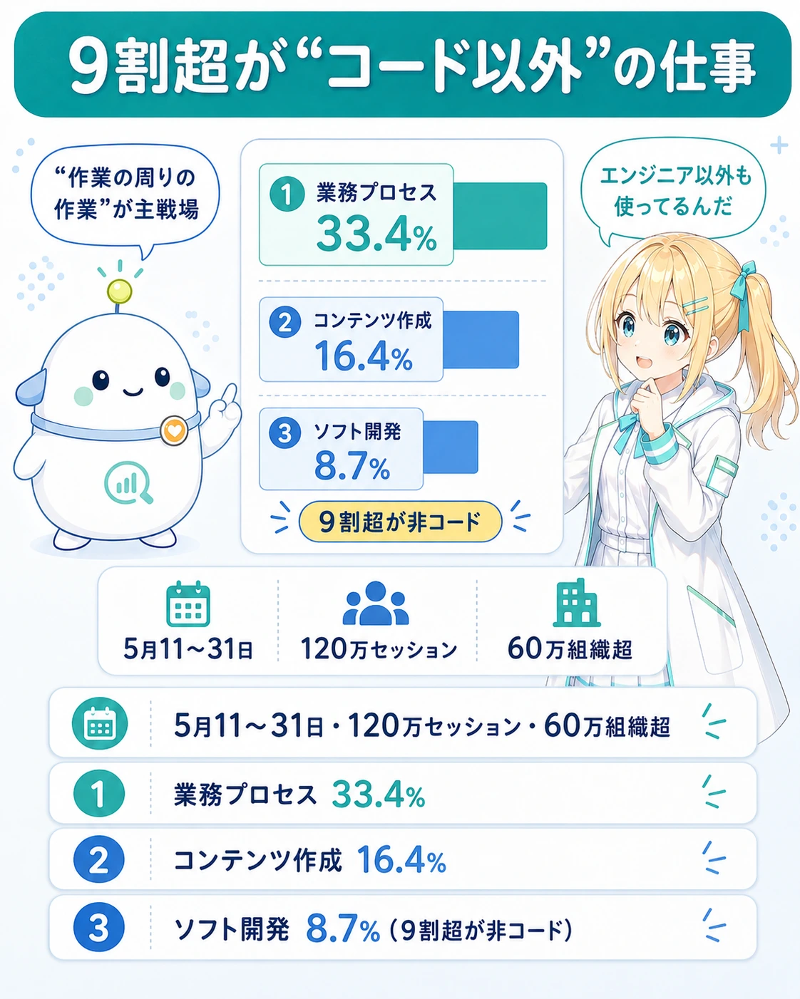 「9割超が“コード以外”の仕事」の図解。棒グラフで①業務プロセス33.4% ②コンテンツ作成16.4% ③ソフト開発8.7%、「9割超が非コード」。下部に「5月11〜31日・120万セッション・60万組織超」。らぼまるが「“作業の周りの作業”が主戦場」、ひまりが「エンジニア以外も使ってるんだ」と話す構図