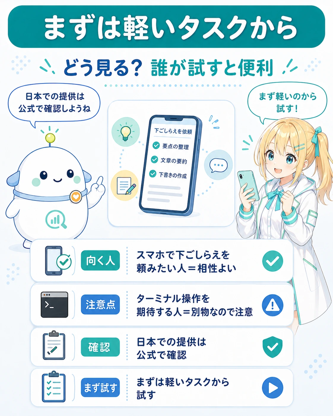「まずは軽いタスクから」の図解。どう見る? 誰が試すと便利。向く人=スマホで下ごしらえを頼みたい人=相性よい、注意点=ターミナル操作を期待する人=別物なので注意、確認=日本での提供は公式で確認、まず試す=まずは軽いタスクから試す、の4点。ひまりが「まず軽いのから試す!」、らぼまるが「日本での提供は公式で確認しようね」と話す構図