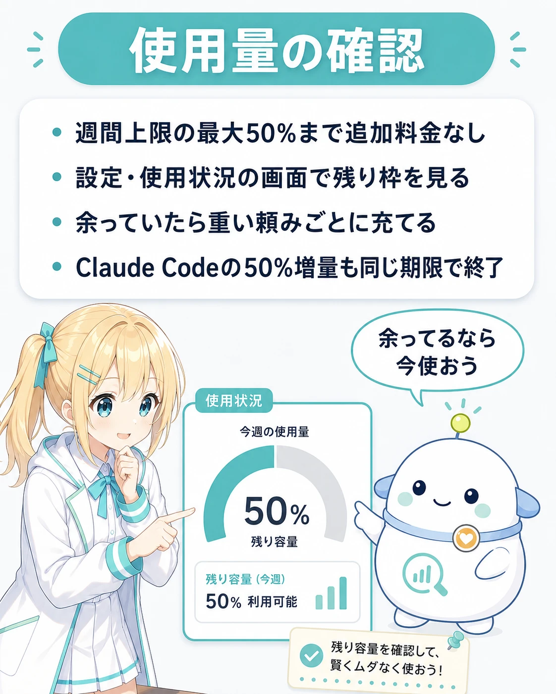 「使用量の確認」の図解。週間上限の最大50%まで追加料金なし。設定・使用状況の画面で残り枠を確認する。Claude Codeの50%増量も同じ期限で終了。ひまりが使用量メーターを見て、らぼまるが「余ってるなら今使おう」と案内する構図