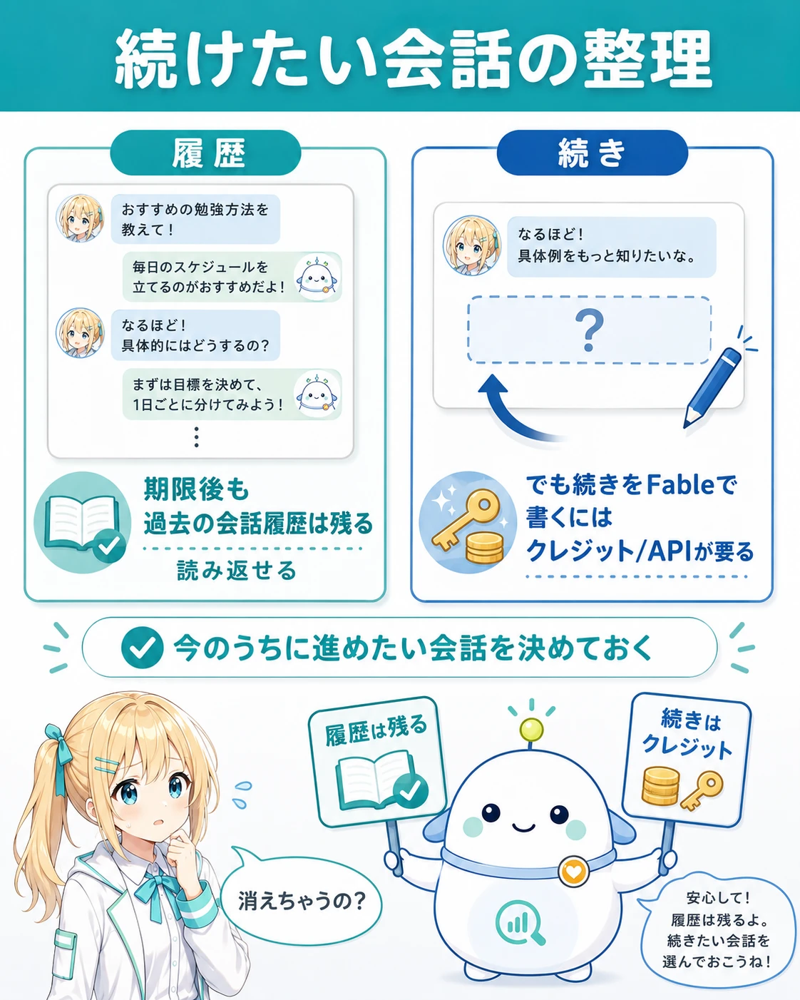 「続けたい会話の整理」の図解。期限後も過去の会話履歴は残る(読み返せる)。ただし続きをFableで書かせるにはクレジット/APIが必要。今のうちに進めたい会話を決めておく。ひまりが会話ログを眺め、らぼまるが「履歴は残る/続きはクレジット」と2つに分けて説明する構図