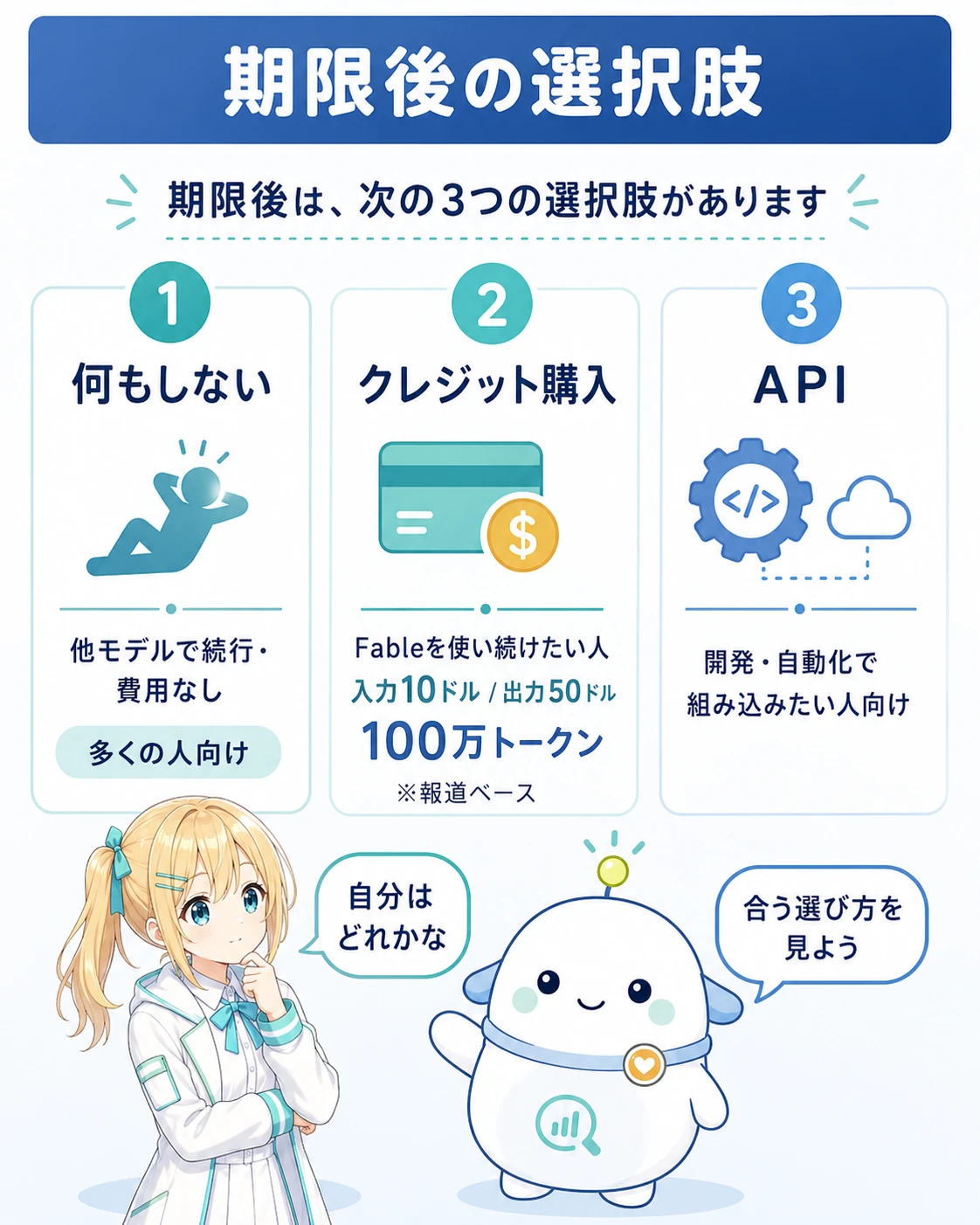 「期限後の選択肢」の図解。①何もしない(他モデルで続行・費用なし)②クレジット購入(Fableを使い続けたい人・単価は報道ベースで入力10ドル/出力50ドル・100万トークン)③API(開発・自動化向け)。それぞれ誰向けか。らぼまるが3つの道の分かれ道を案内する構図