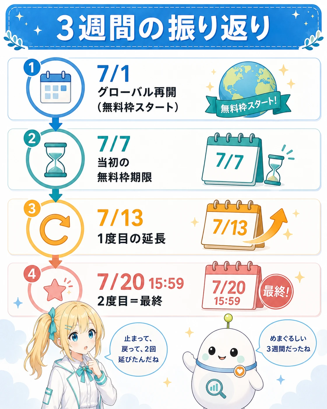 「3週間の振り返り」のタイムライン図解。7/1グローバル再開(無料枠スタート)→7/7当初の期限→7/13 1度目の延長→7/20 15:59 2度目=最終、の4ステップ。ひまり「止まって、戻って、2回延びたんだね」、らぼまる「めまぐるしい3週間だったね」の対話つき