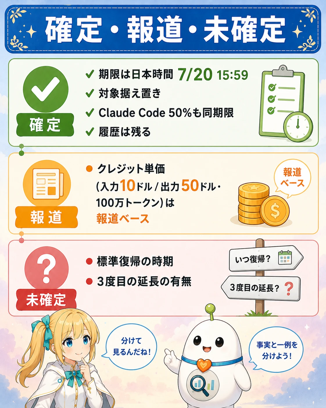 「確定・報道・未確定」の図解。確定=期限は日本時間7/20 15:59・対象据え置き・Claude Code50%も同期限・履歴は残る。報道=クレジット単価(入力10ドル/出力50ドル・100万トークン)。未確定=標準復帰の時期・3度目の延長の有無。らぼまるが3分類に整理する構図