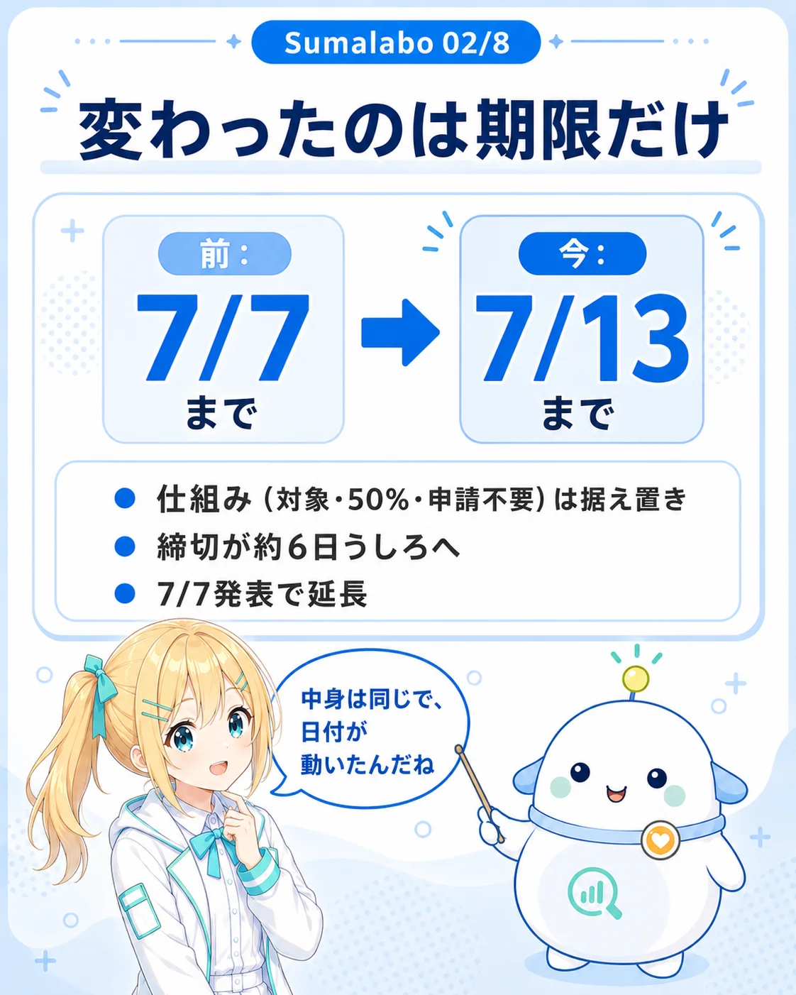 「変わったのは期限だけ」の図解。前は7/7まで、今は7/13までと矢印で示し、仕組み（対象・50%・申請不要）は据え置き、締切が約6日うしろへ、7/7発表で延長の3点を整理。らぼまるが整理し、ひまりが『中身は同じで、日付が動いたんだね』と納得する構図