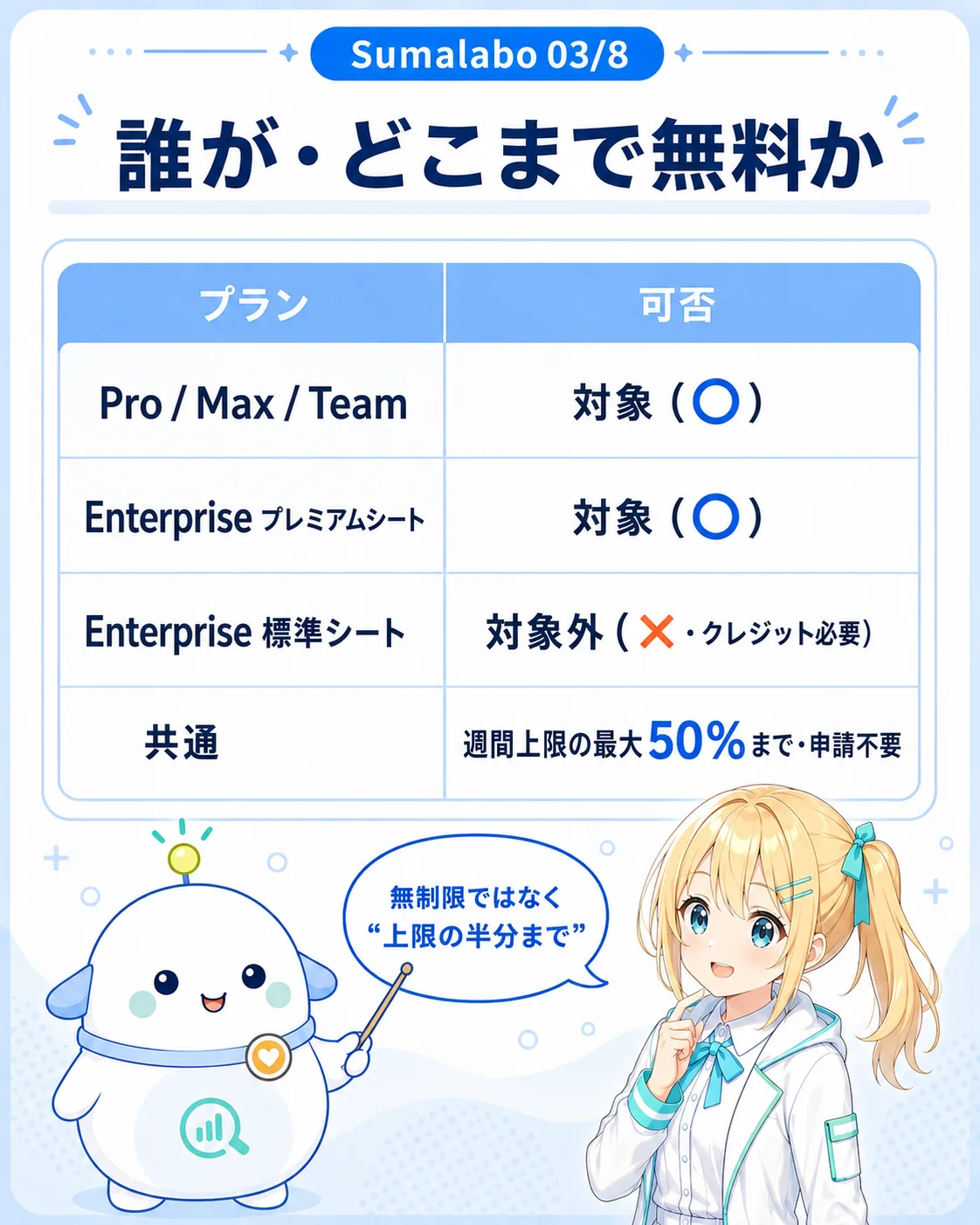 「誰が・どこまで無料か」の対象テーブル図解。Pro / Max / Teamは対象、Enterpriseプレミアムシートは対象、Enterprise標準シートは対象外（クレジット必要）、共通として週間上限の最大50%まで・申請不要を整理。らぼまるが『無制限ではなく“上限の半分まで”』と補足する構図