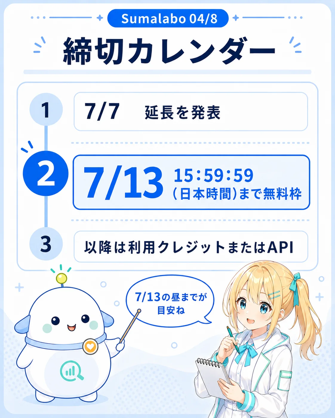 「締切カレンダー」の図解。7/7に延長を発表、7/13 15:59:59（日本時間）まで無料枠、以降は利用クレジットまたはAPI、という3段のタイムライン。らぼまるがカレンダーを指し示し、ひまりが『7/13の昼までが目安ね』とメモする構図